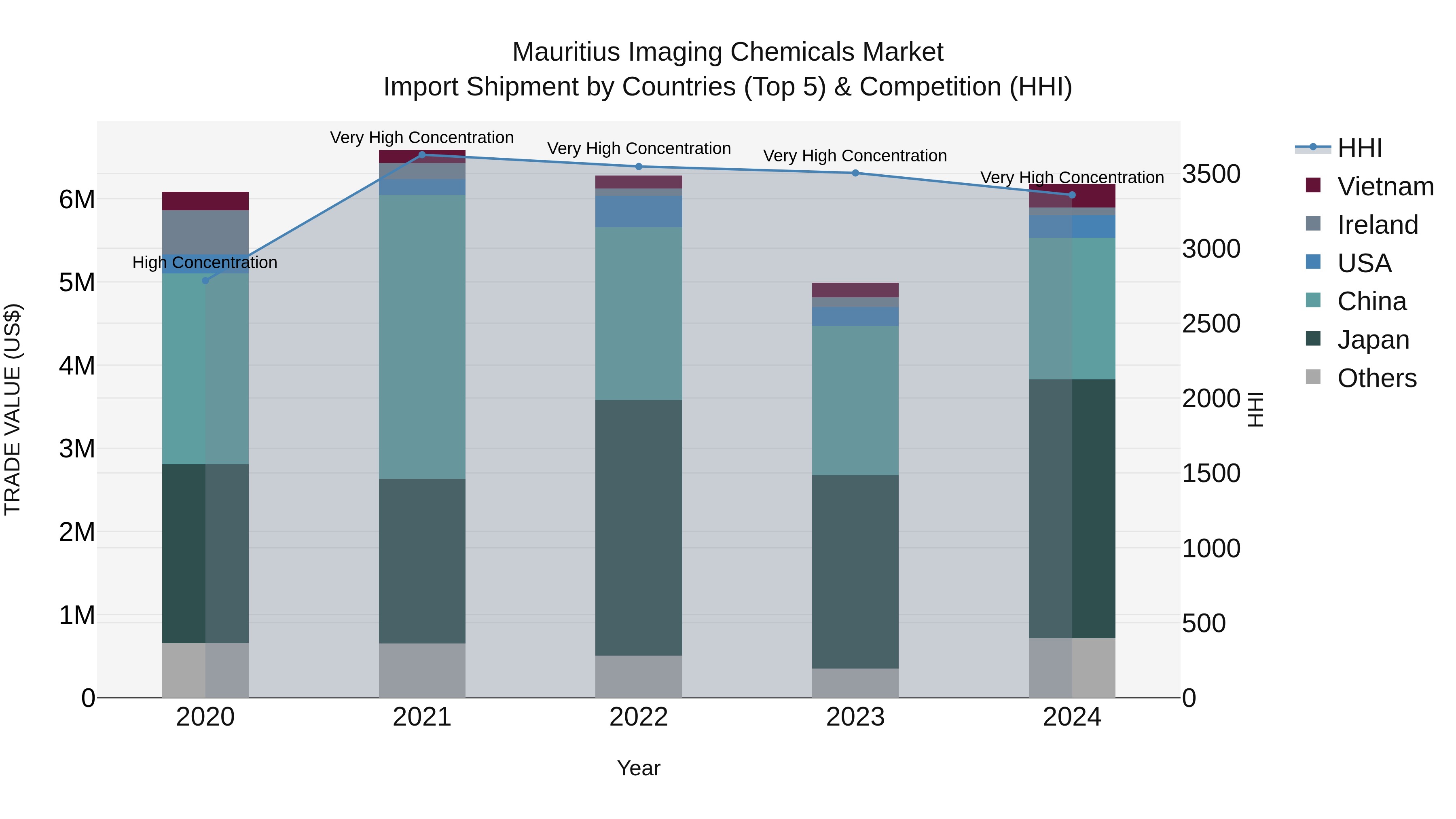 Mauritius Imaging Chemicals Market Top 5 Importing Countries and Market Competition (HHI) Analysis