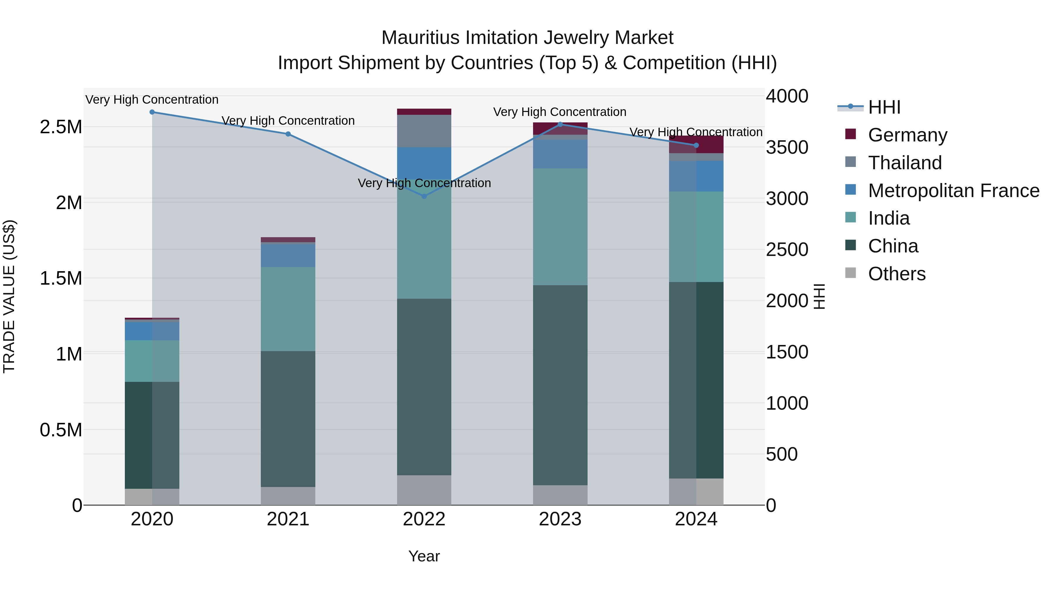 Mauritius Imitation Jewelry Market Top 5 Importing Countries and Market Competition (HHI) Analysis