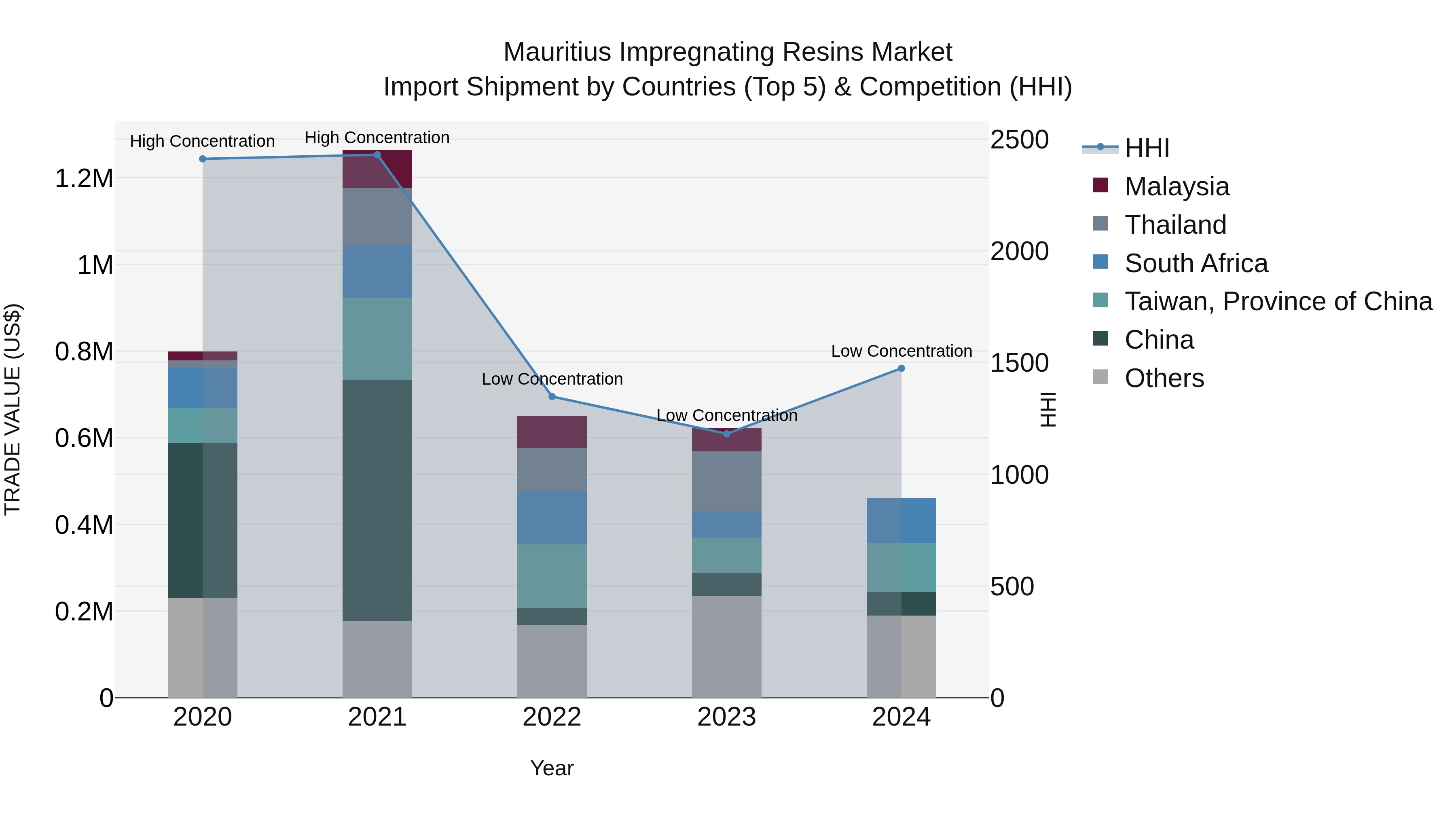 Mauritius Impregnating Resins Market Top 5 Importing Countries and Market Competition (HHI) Analysis