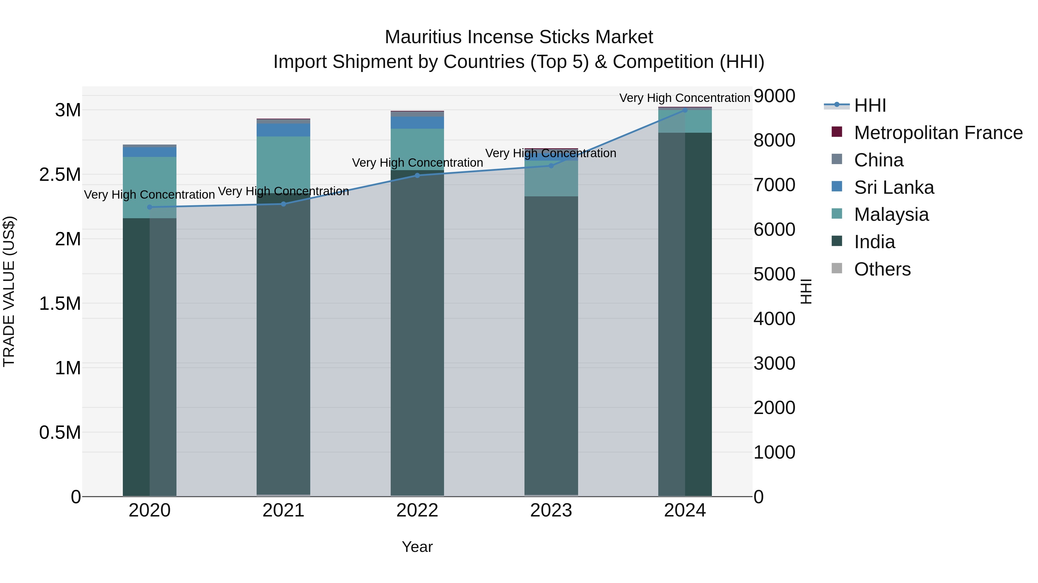 Mauritius Incense Sticks Market Top 5 Importing Countries and Market Competition (HHI) Analysis