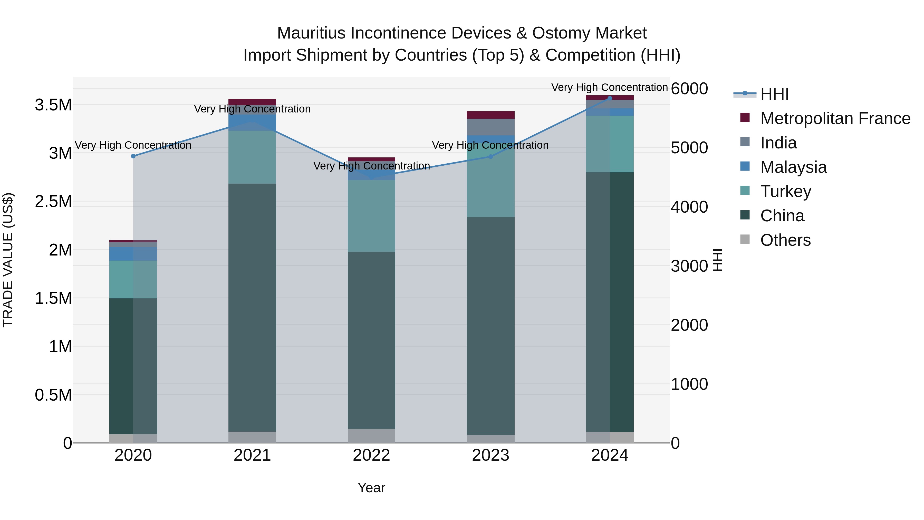 Mauritius Incontinence Devices & Ostomy Market Top 5 Importing Countries and Market Competition (HHI) Analysis