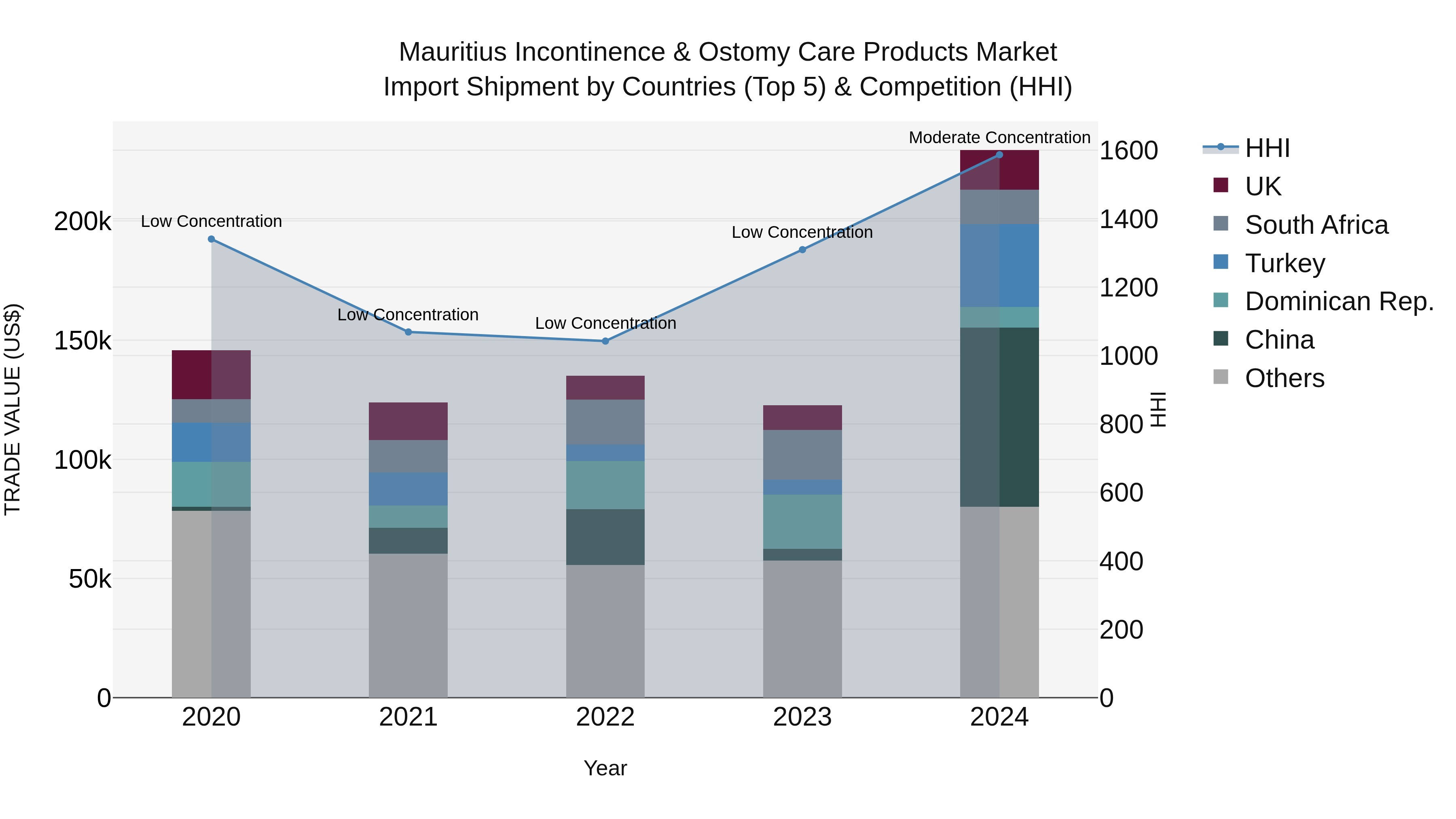 Mauritius Incontinence & Ostomy Care Products Market Top 5 Importing Countries and Market Competition (HHI) Analysis