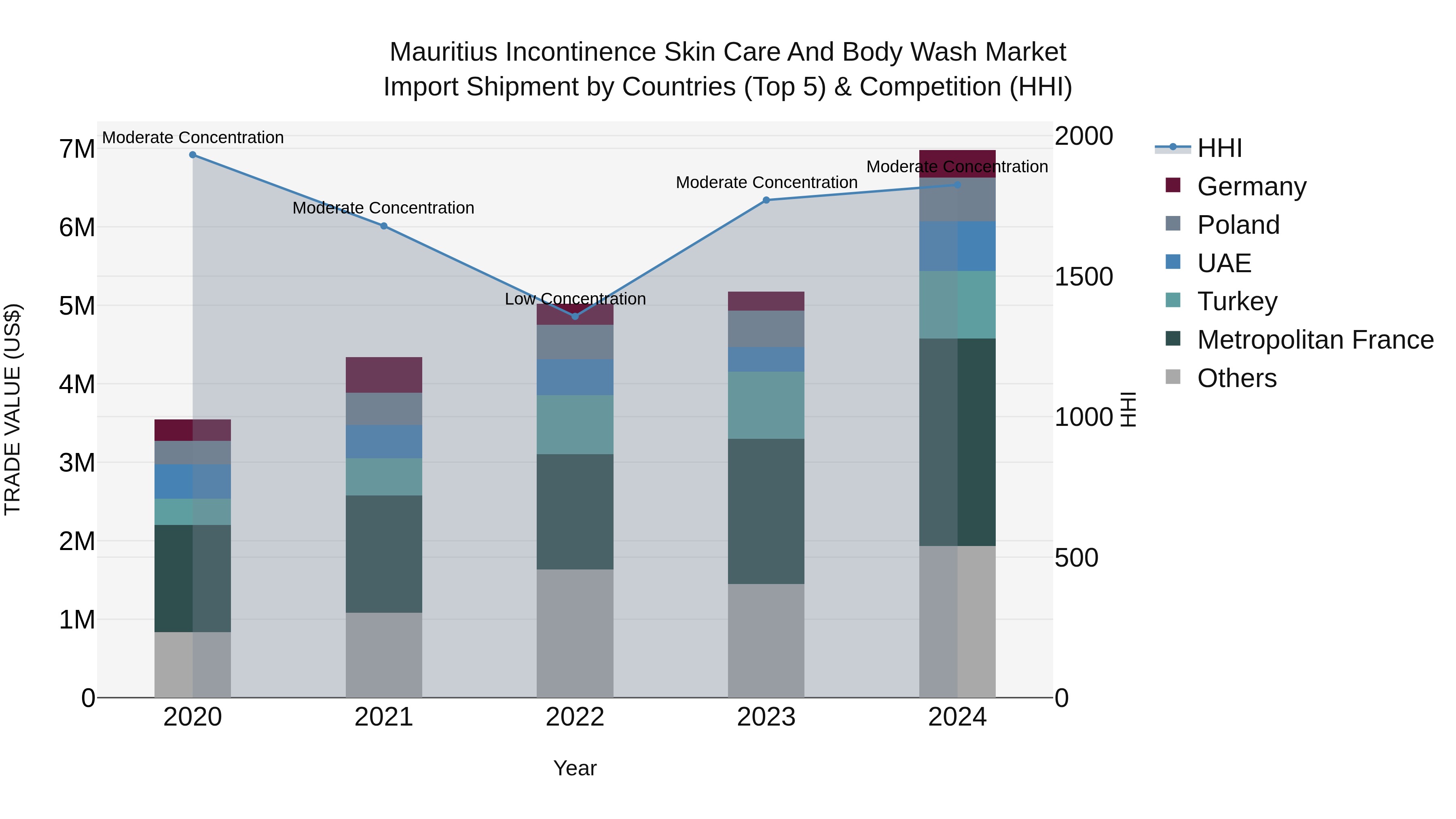 Mauritius Incontinence Skin Care And Body Wash Market Top 5 Importing Countries and Market Competition (HHI) Analysis