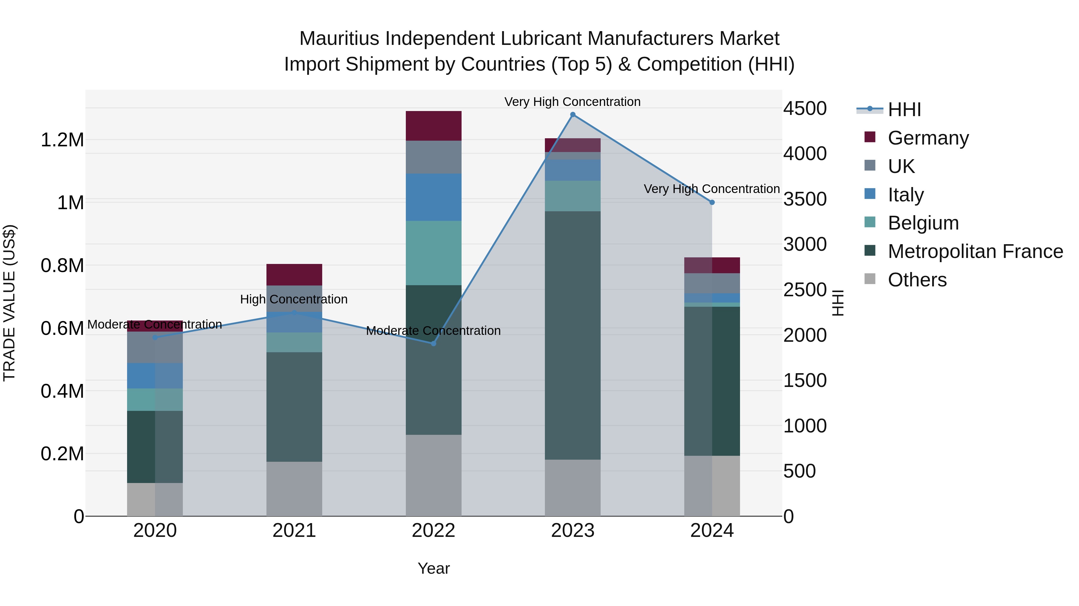 Mauritius Independent Lubricant Manufacturers Market Top 5 Importing Countries and Market Competition (HHI) Analysis