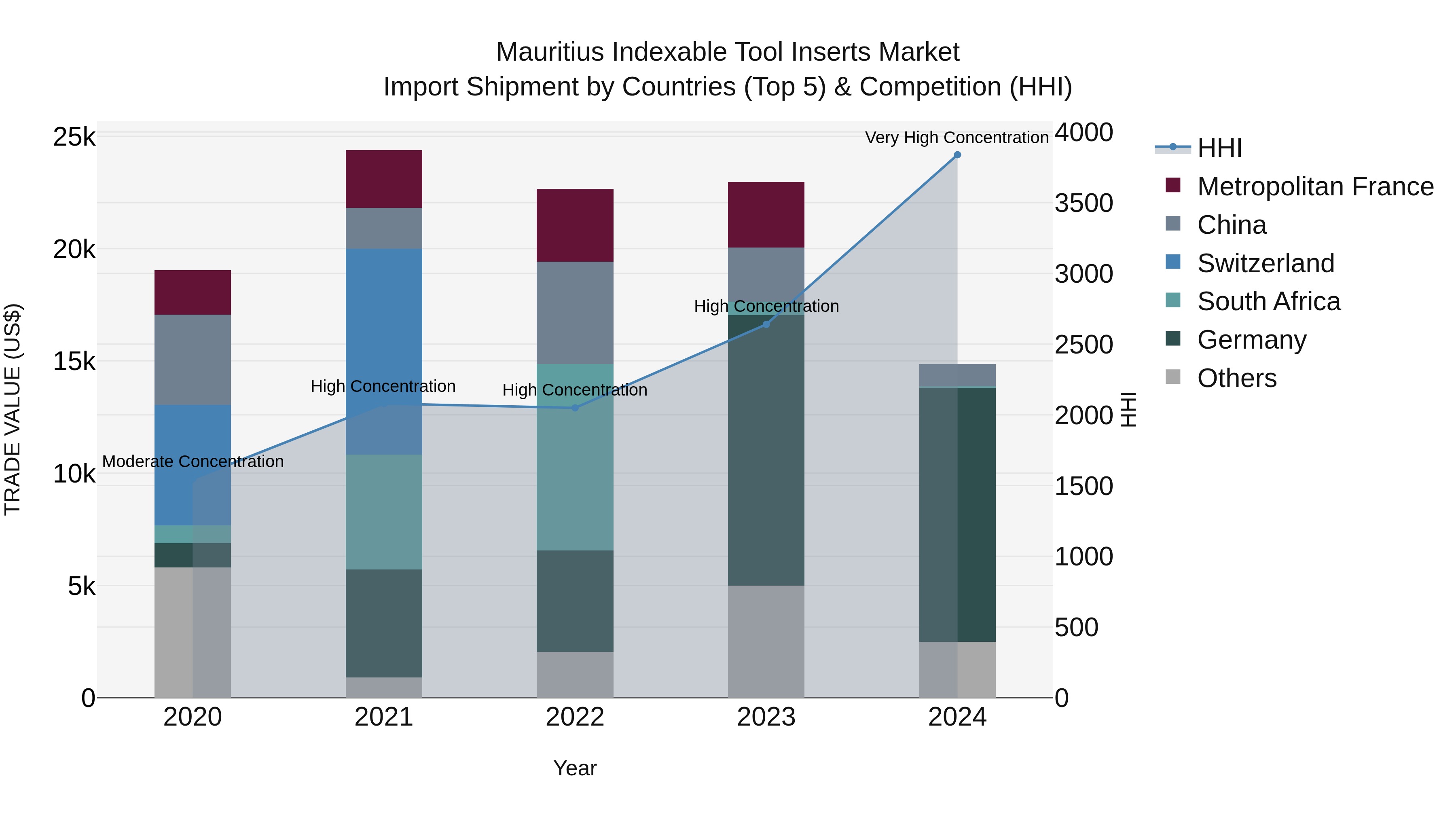 Mauritius Indexable Tool Inserts Market Top 5 Importing Countries and Market Competition (HHI) Analysis