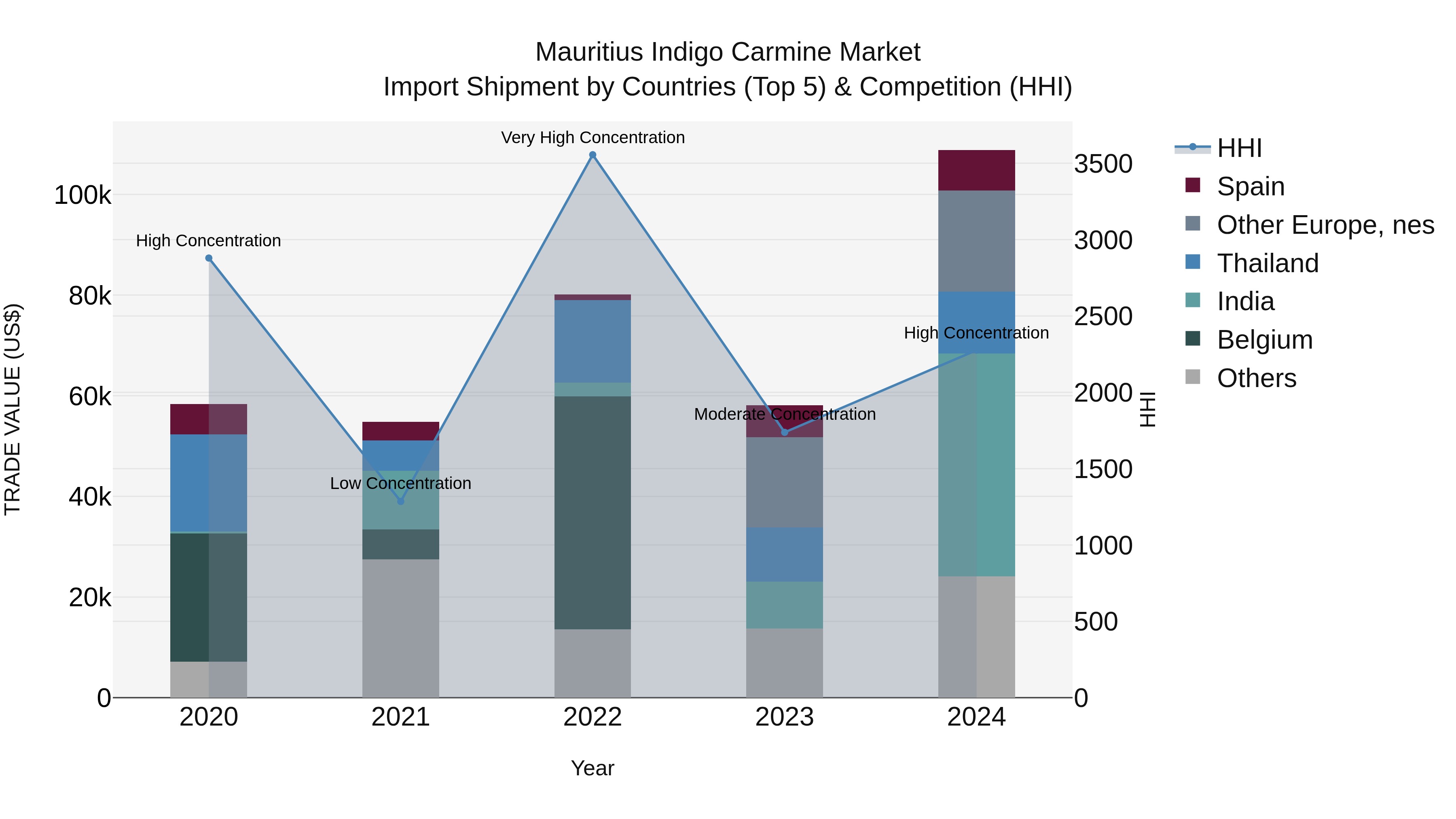 Mauritius Indigo Carmine Market Top 5 Importing Countries and Market Competition (HHI) Analysis