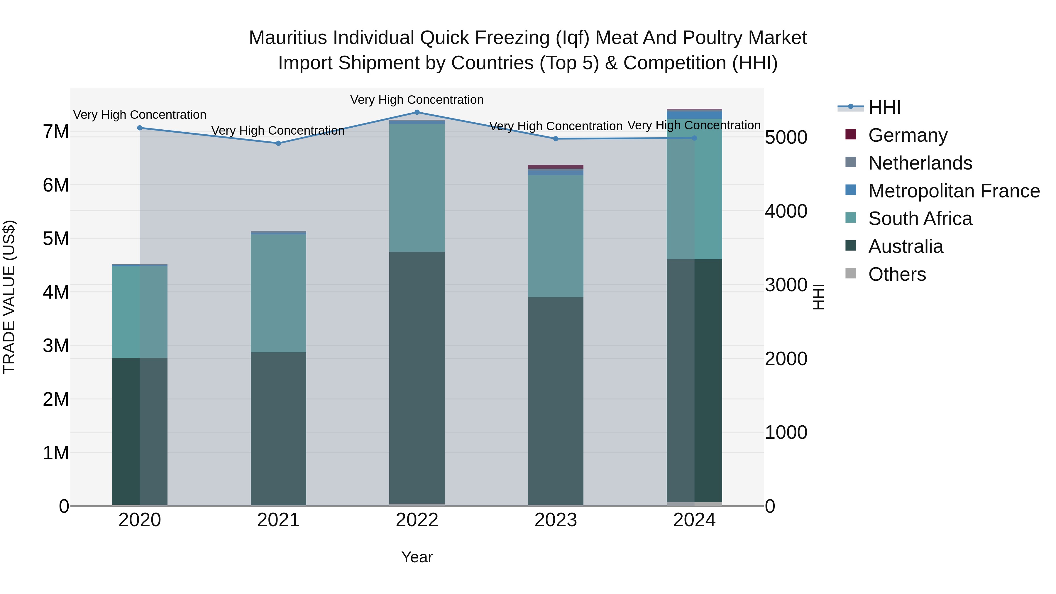 Mauritius Individual Quick Freezing Iqf Meat And Poultry Market Top 5 Importing Countries and Market Competition (HHI) Analysis