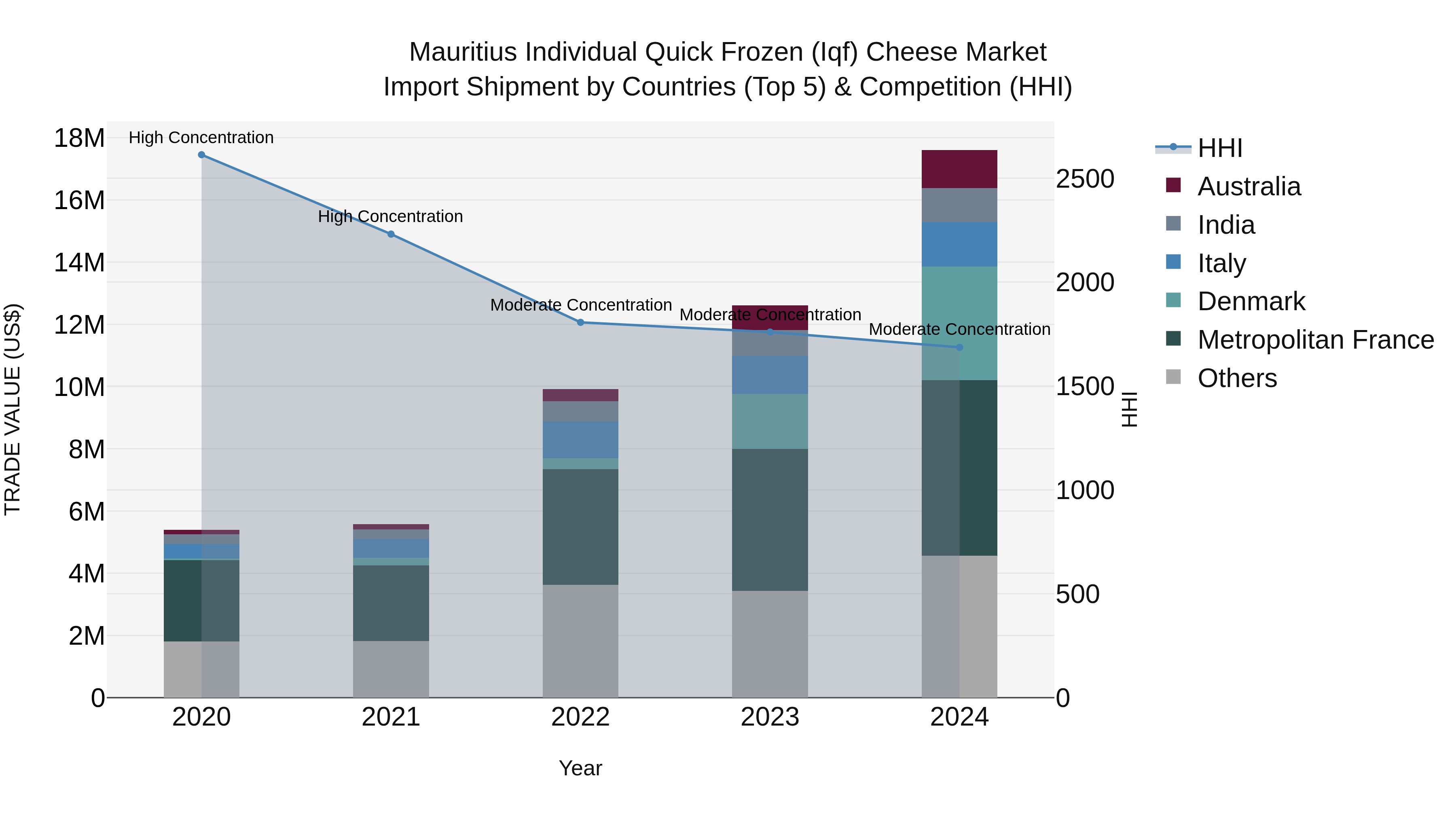 Mauritius Individual Quick Frozen Iqf Cheese Market Top 5 Importing Countries and Market Competition (HHI) Analysis