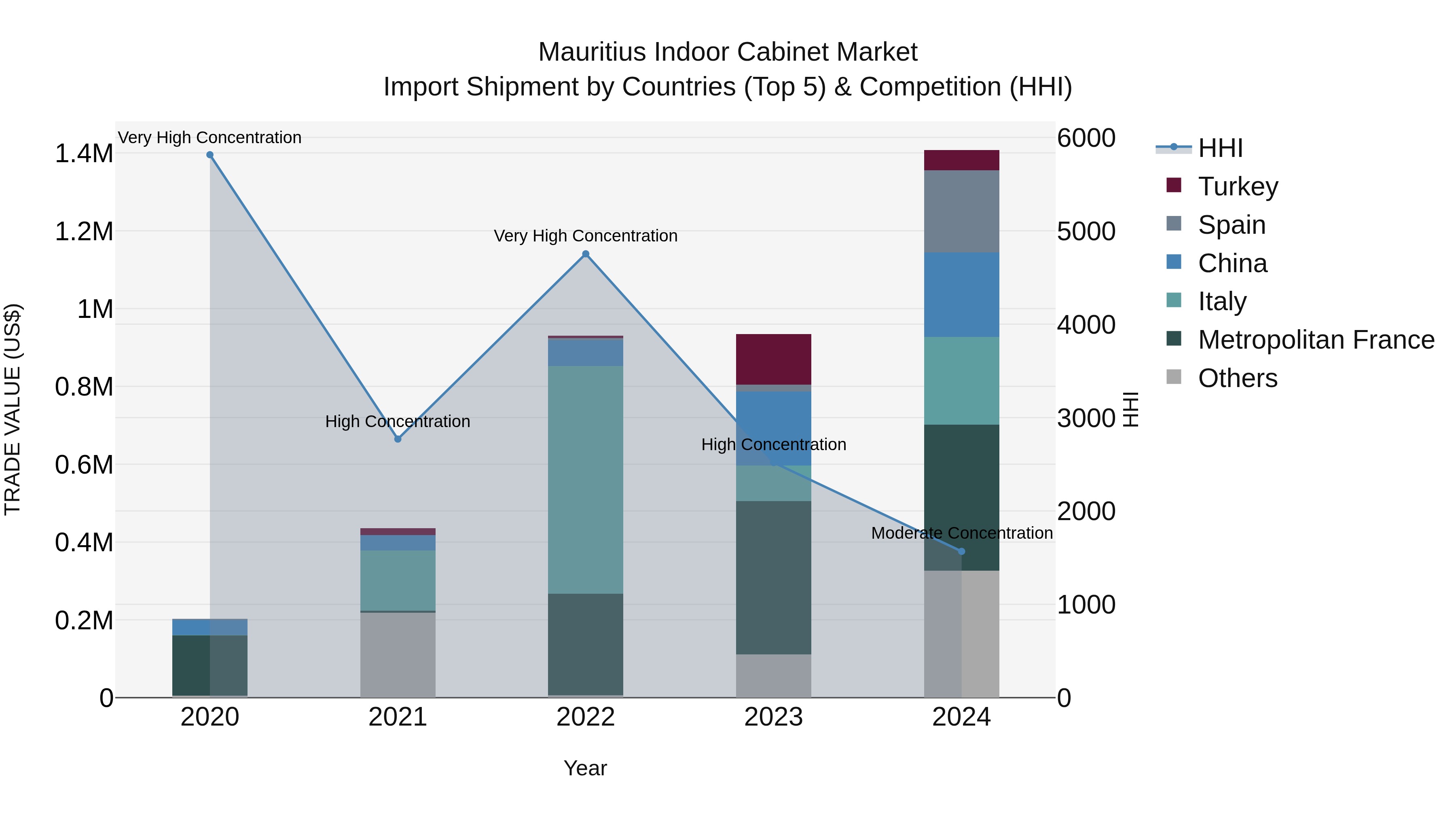 Mauritius Indoor Cabinet Market Top 5 Importing Countries and Market Competition (HHI) Analysis