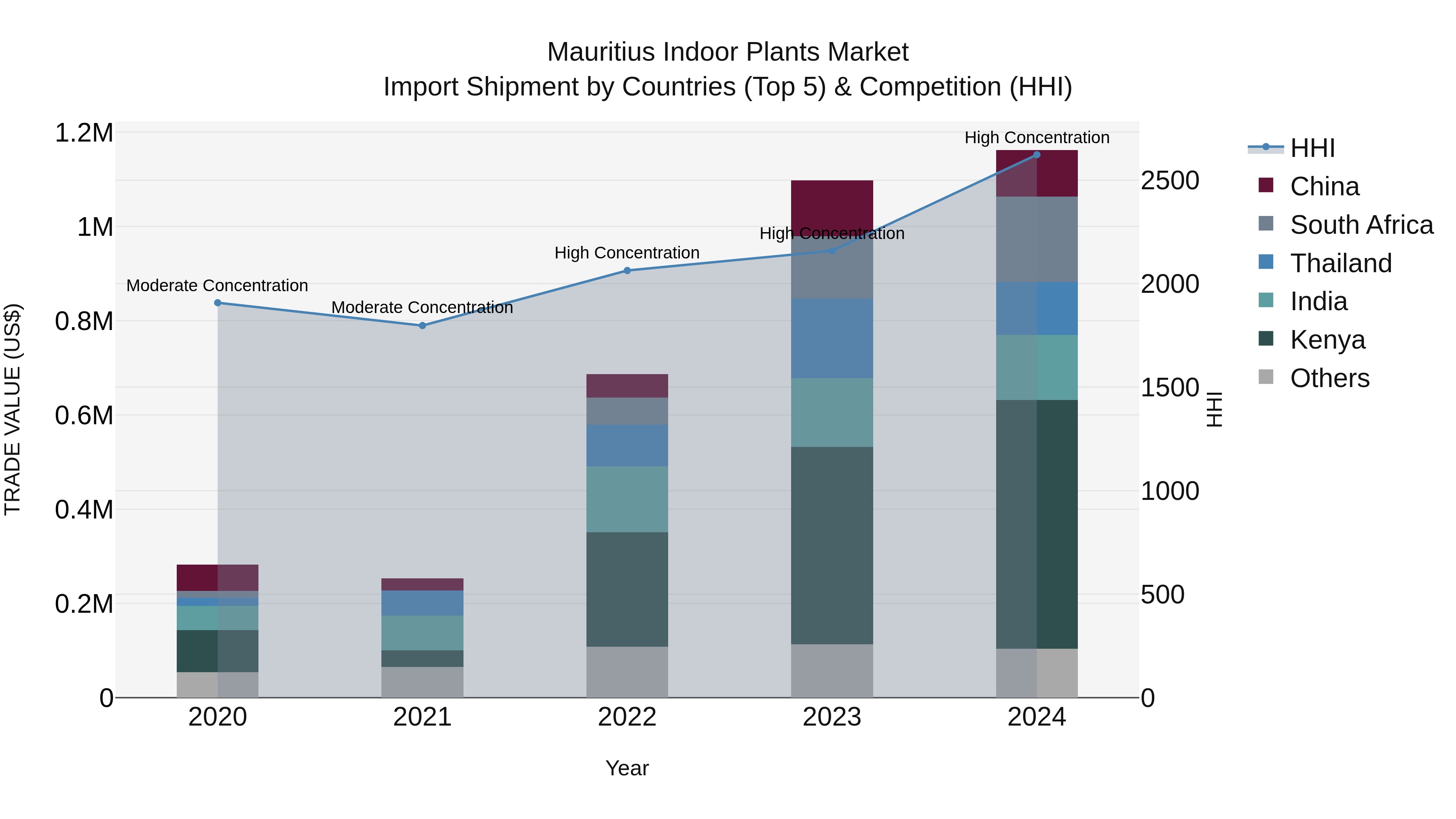 Mauritius Indoor Plants Market Top 5 Importing Countries and Market Competition (HHI) Analysis