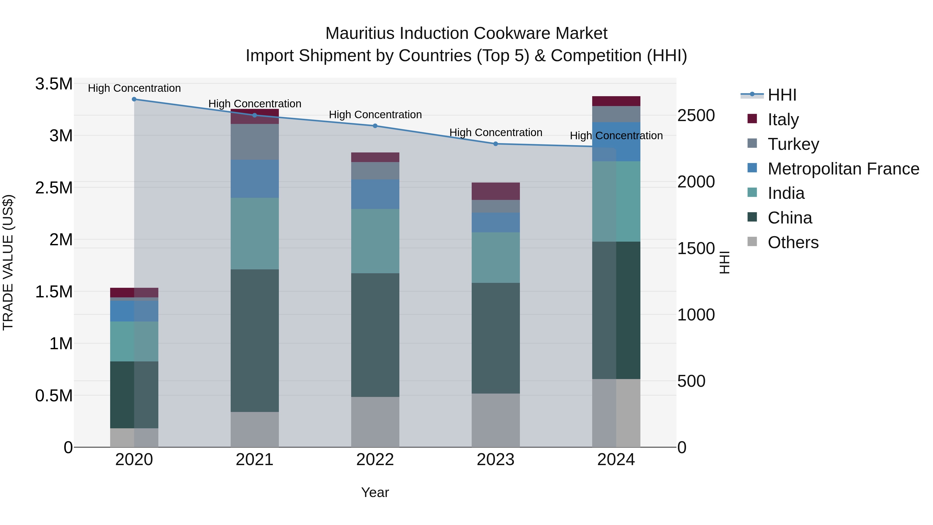 Mauritius Induction Cookware Market Top 5 Importing Countries and Market Competition (HHI) Analysis