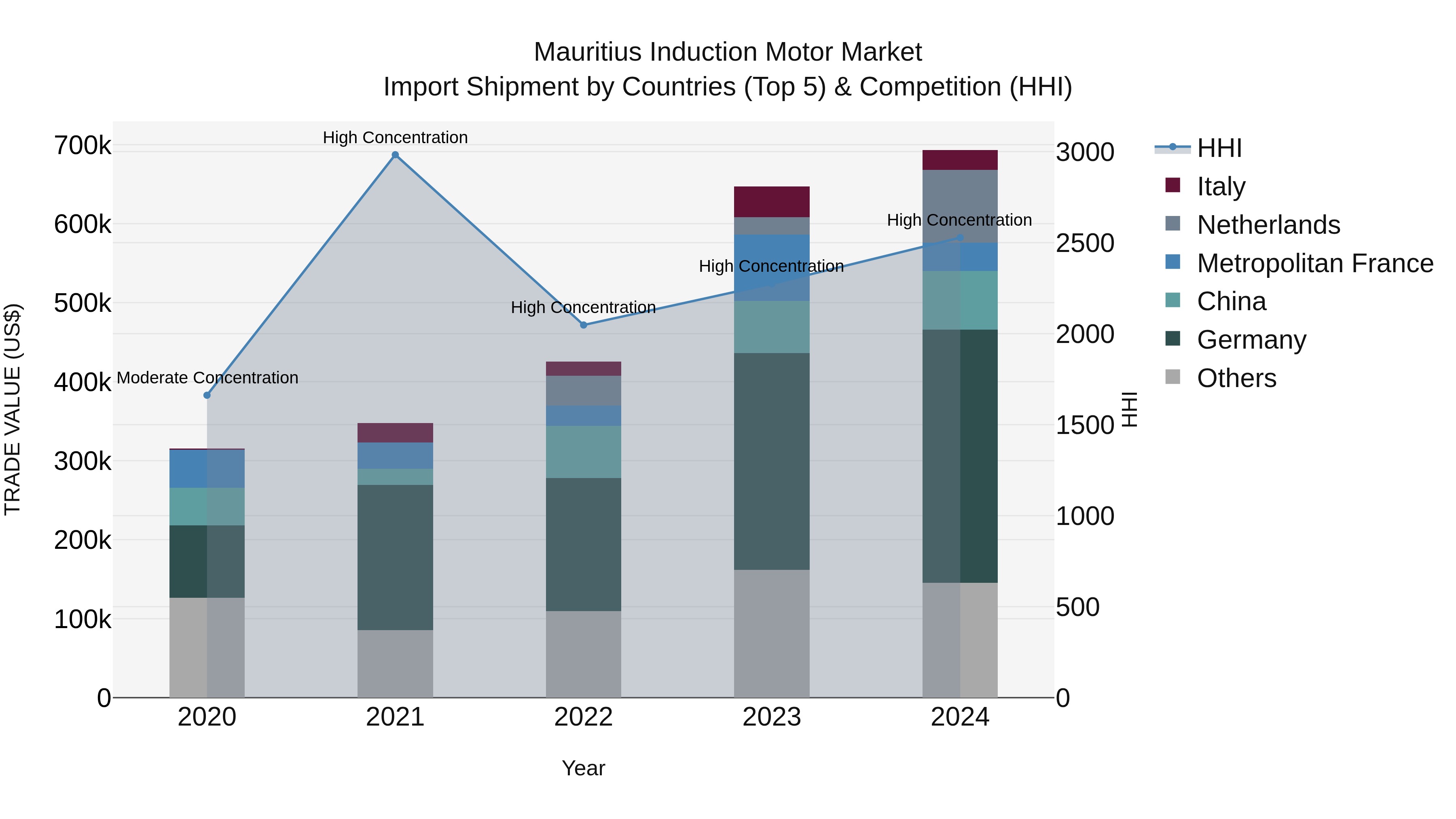 Mauritius Induction Motor Market Top 5 Importing Countries and Market Competition (HHI) Analysis