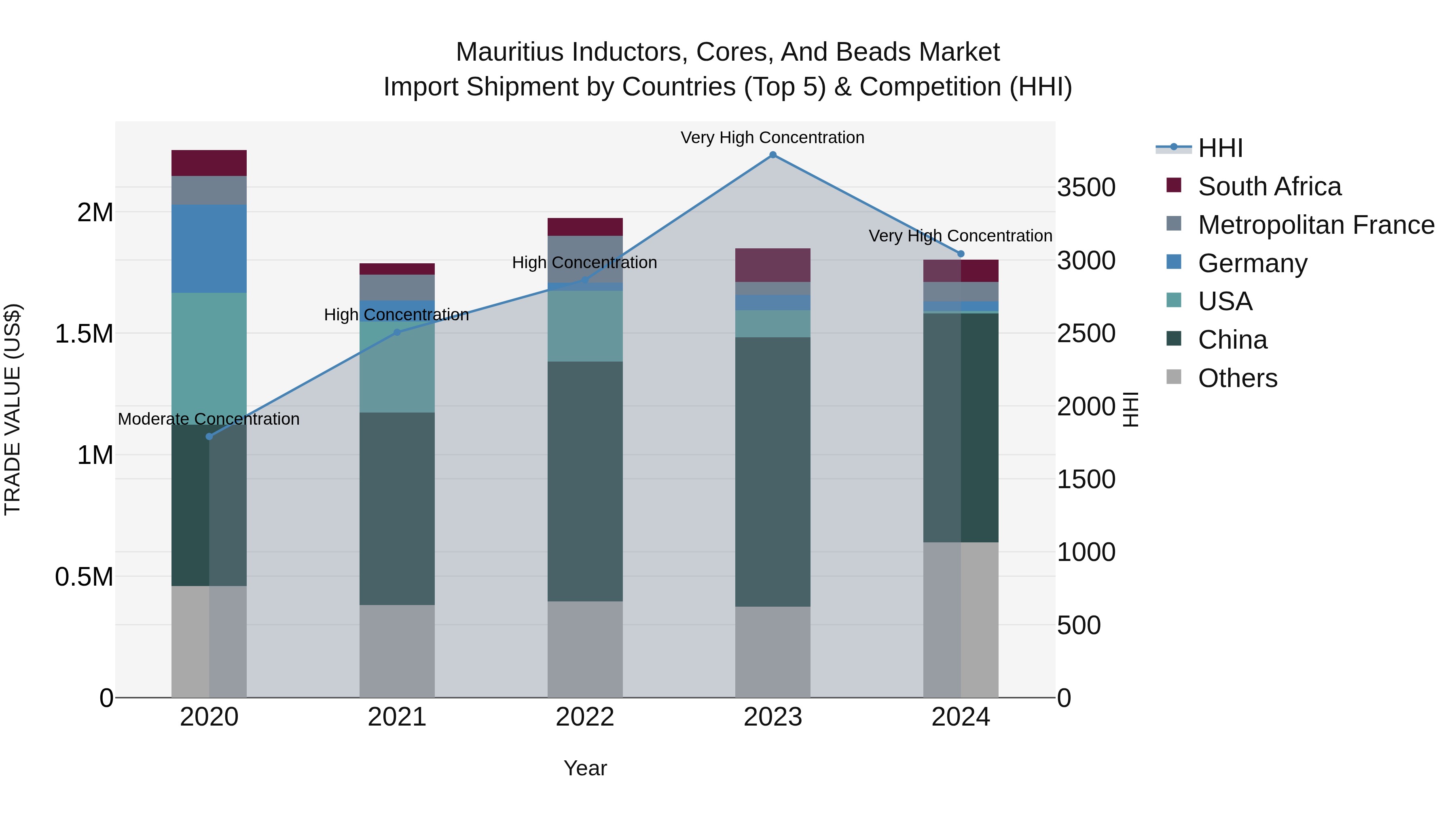 Mauritius Inductors Cores And Beads Market Top 5 Importing Countries and Market Competition (HHI) Analysis
