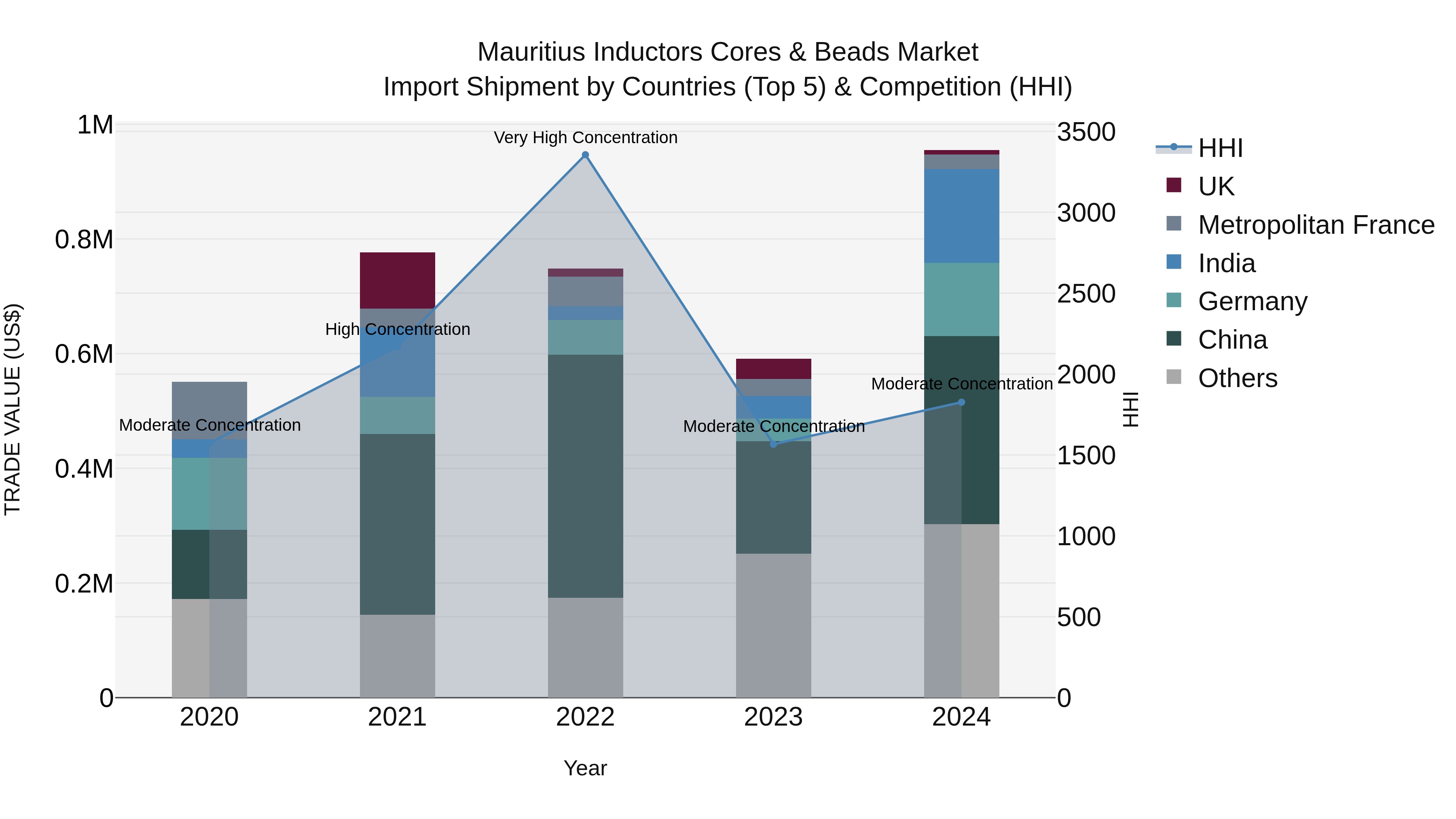 Mauritius Inductors Cores & Beads Market Top 5 Importing Countries and Market Competition (HHI) Analysis