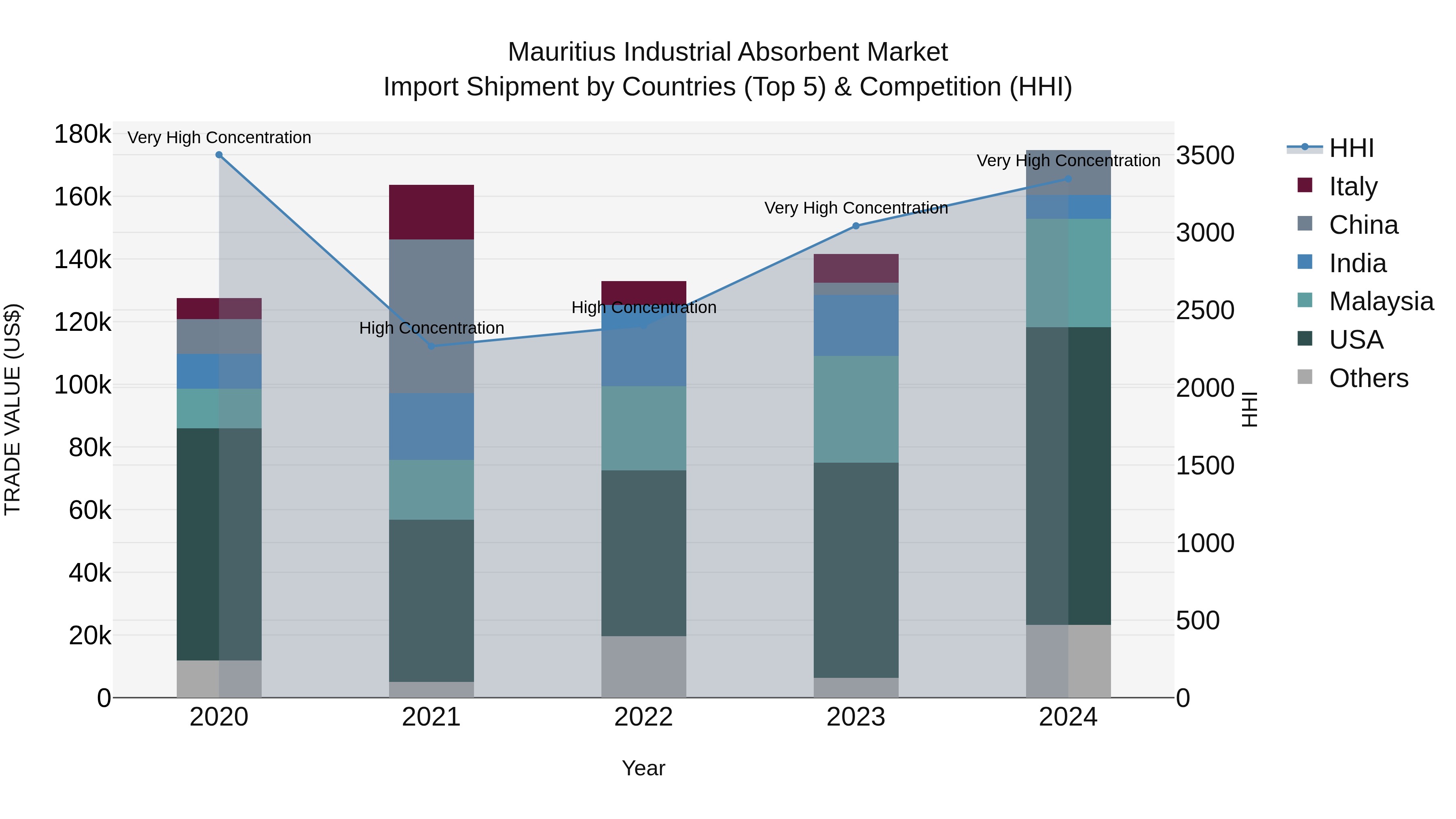 Mauritius Industrial Absorbent Market Top 5 Importing Countries and Market Competition (HHI) Analysis