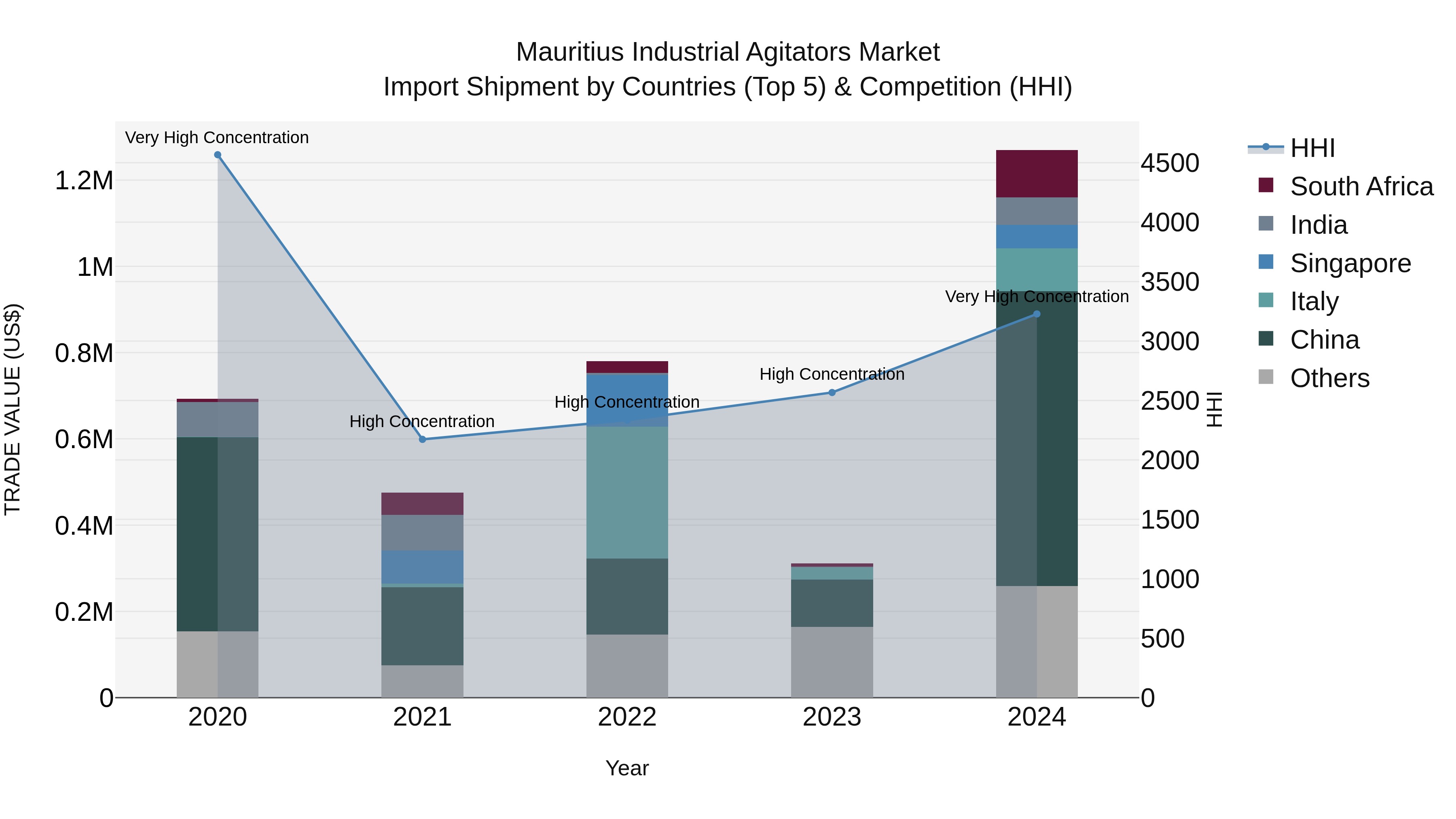 Mauritius Industrial Agitators Market Top 5 Importing Countries and Market Competition (HHI) Analysis