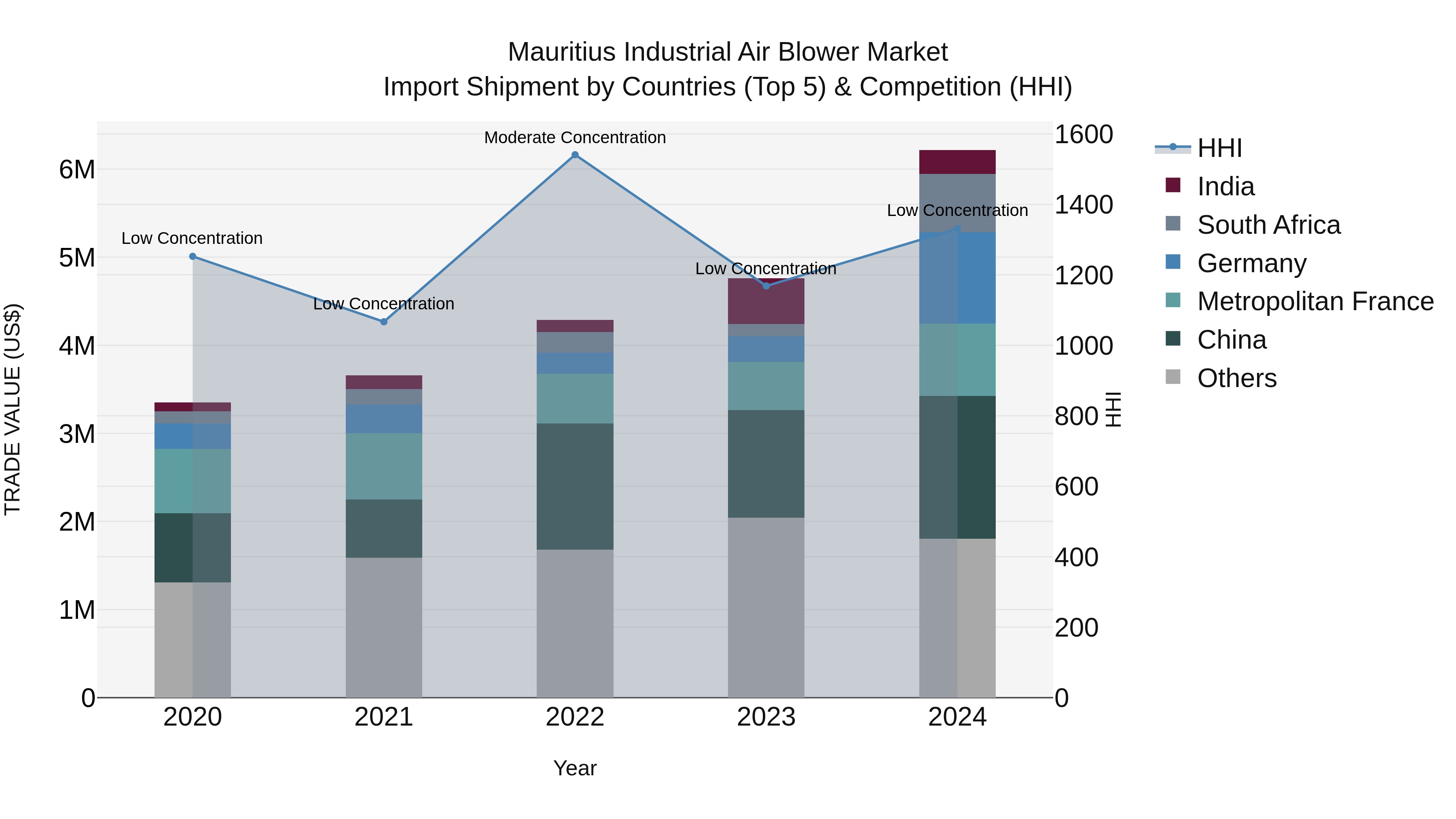Mauritius Industrial Air Blower Market Top 5 Importing Countries and Market Competition (HHI) Analysis