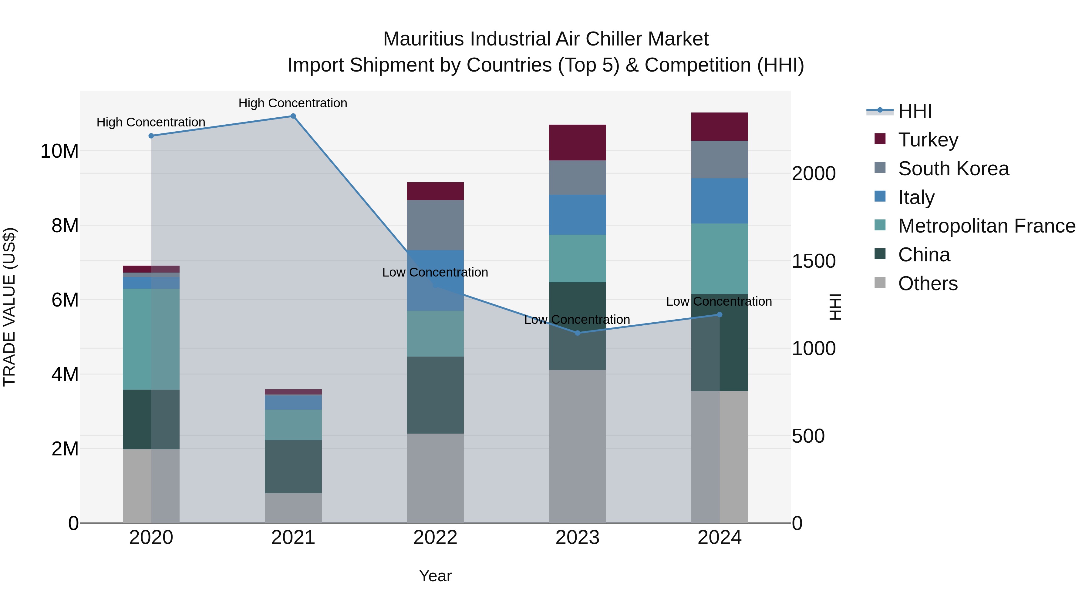 Mauritius Industrial Air Chiller Market Top 5 Importing Countries and Market Competition (HHI) Analysis