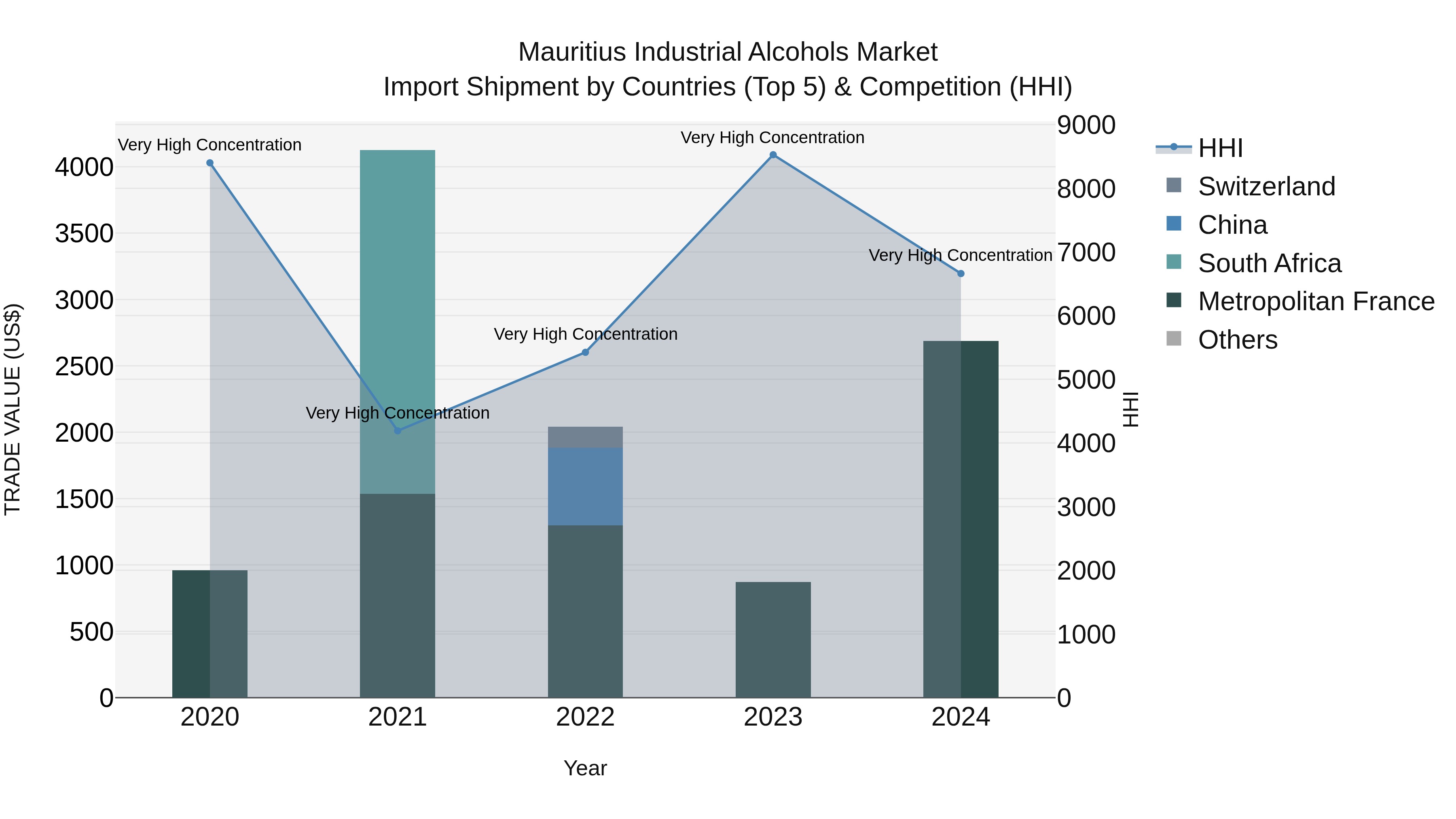 Mauritius Industrial Alcohols Market Top 5 Importing Countries and Market Competition (HHI) Analysis
