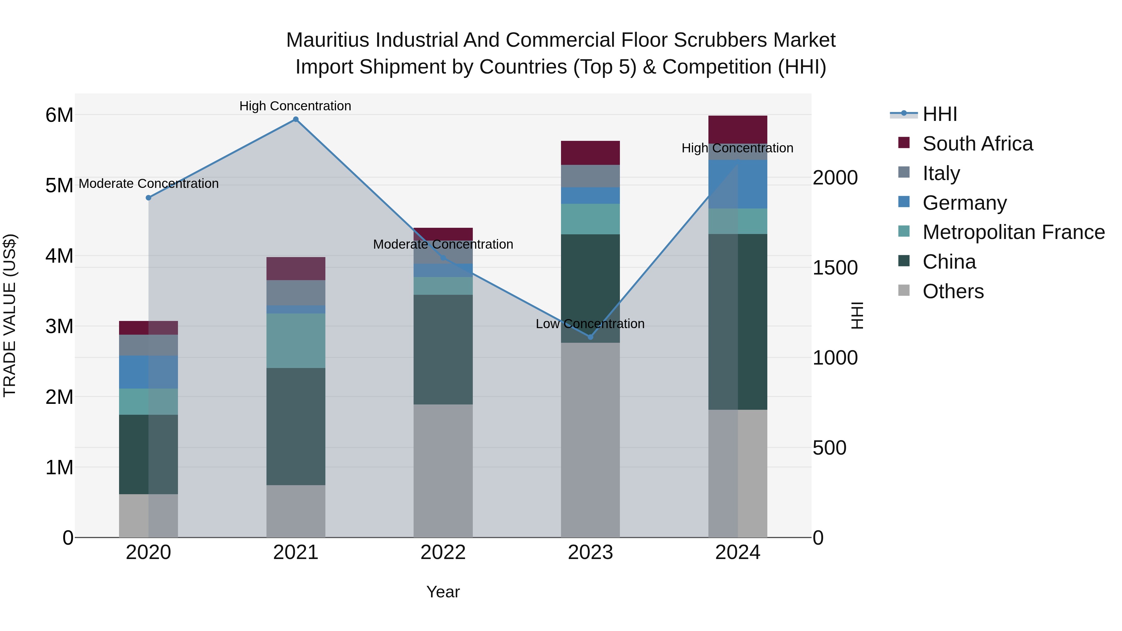 Mauritius Industrial And Commercial Floor Scrubbers Market Top 5 Importing Countries and Market Competition (HHI) Analysis