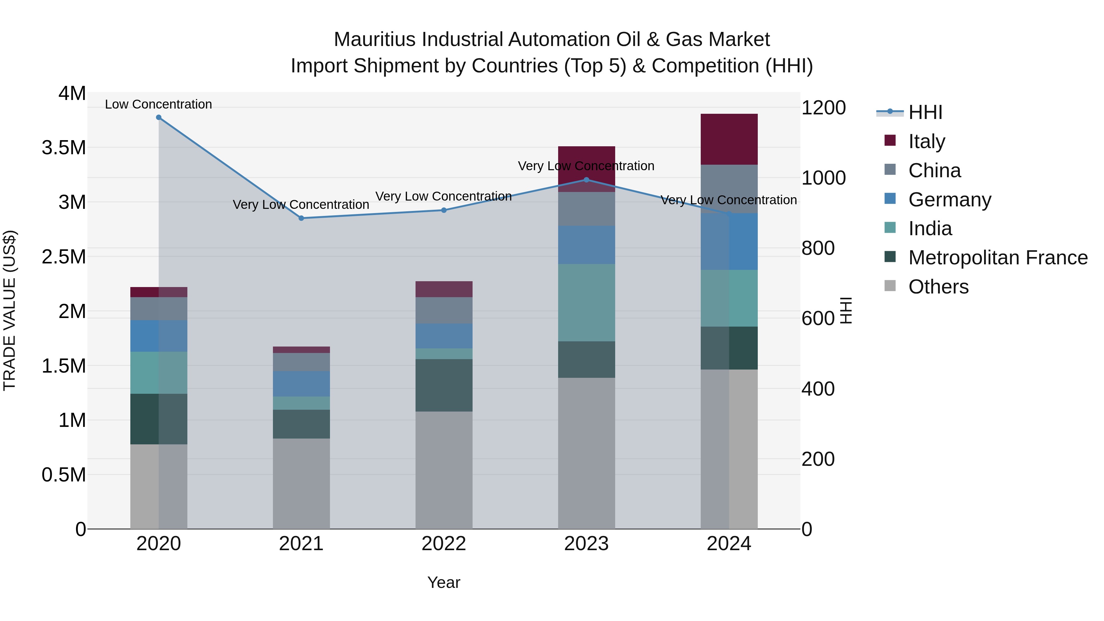 Mauritius Industrial Automation Oil & Gas Market Top 5 Importing Countries and Market Competition (HHI) Analysis