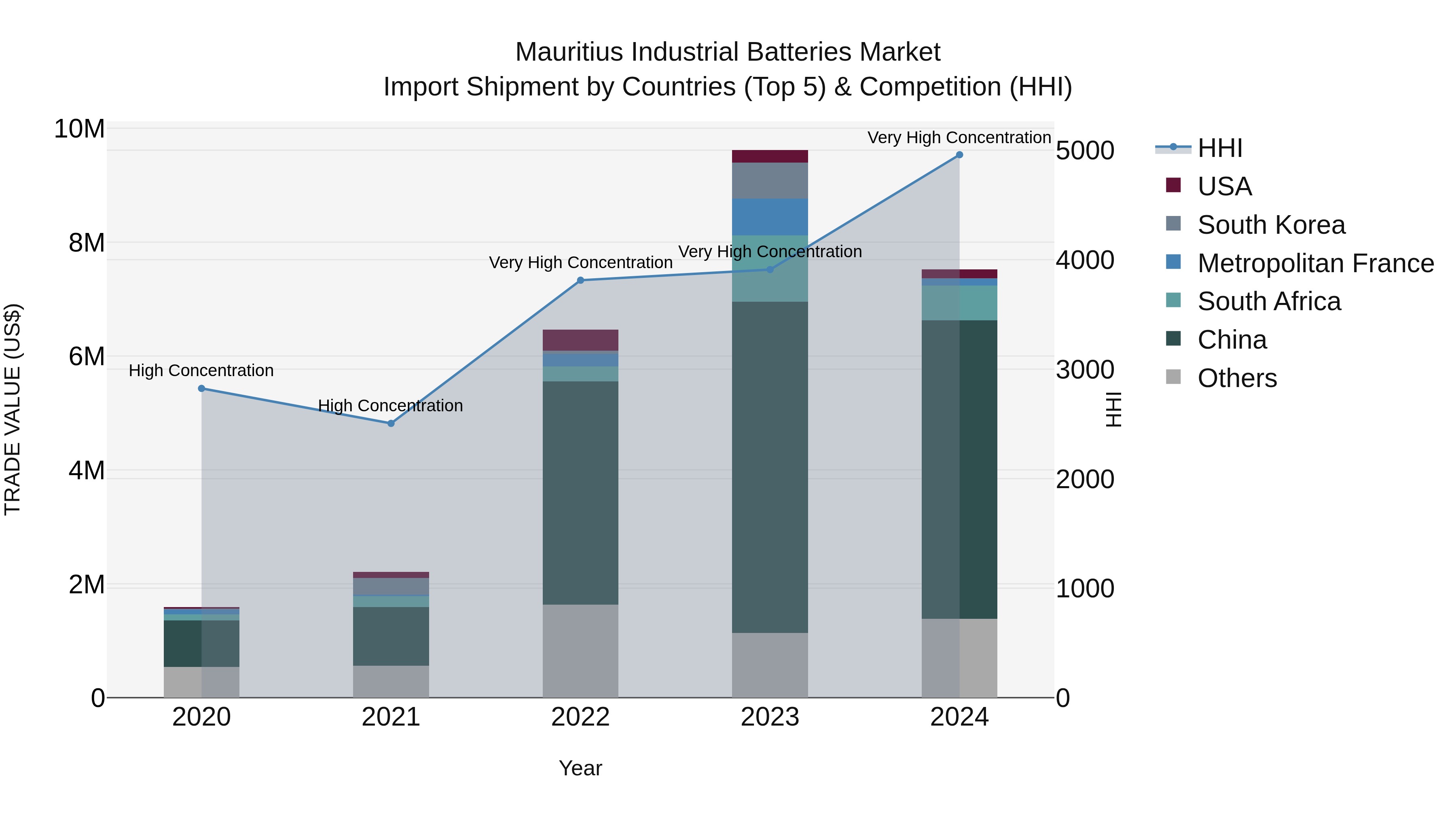 Mauritius Industrial Batteries Market Top 5 Importing Countries and Market Competition (HHI) Analysis