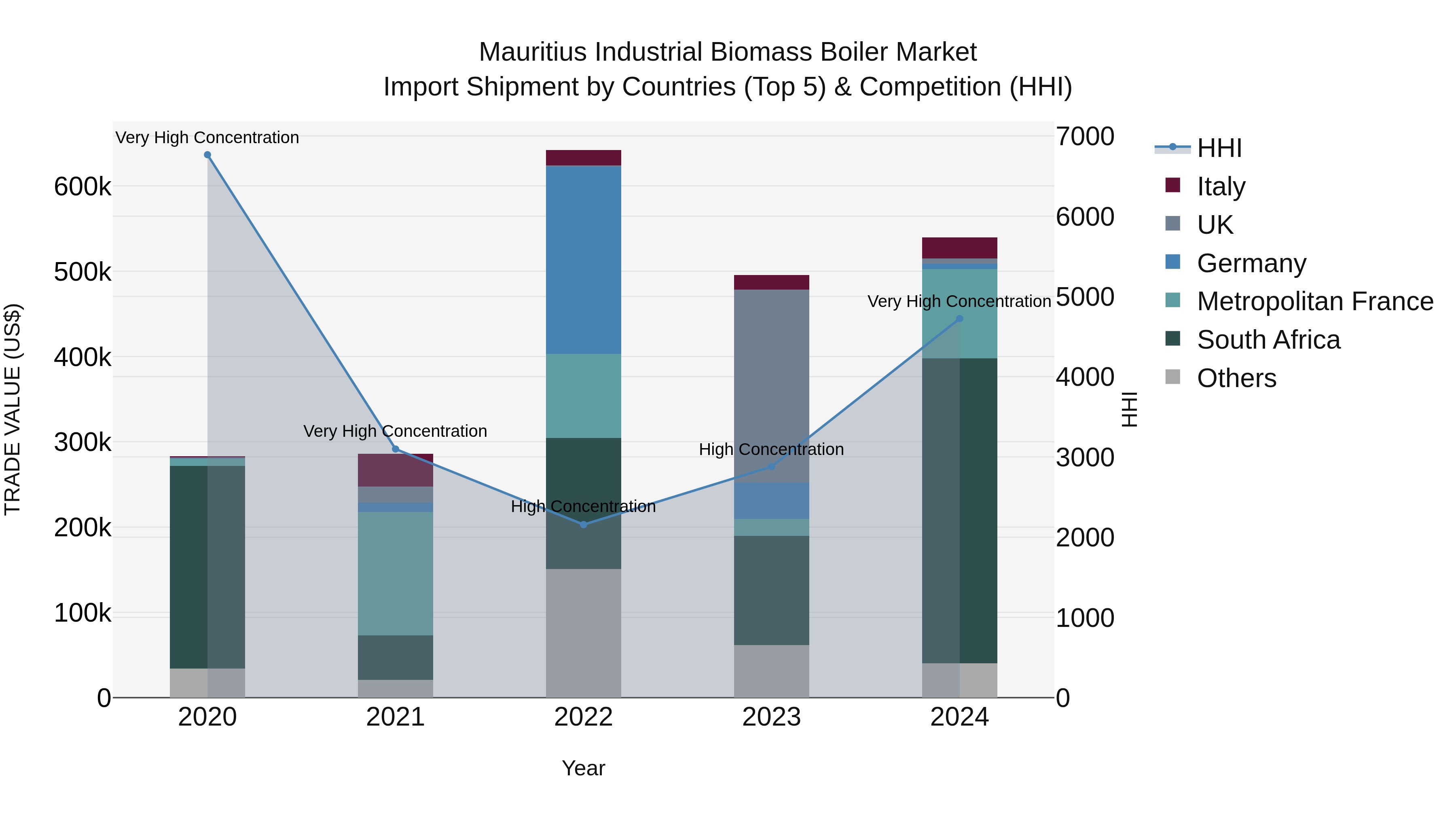 Mauritius Industrial Biomass Boiler Market Top 5 Importing Countries and Market Competition (HHI) Analysis