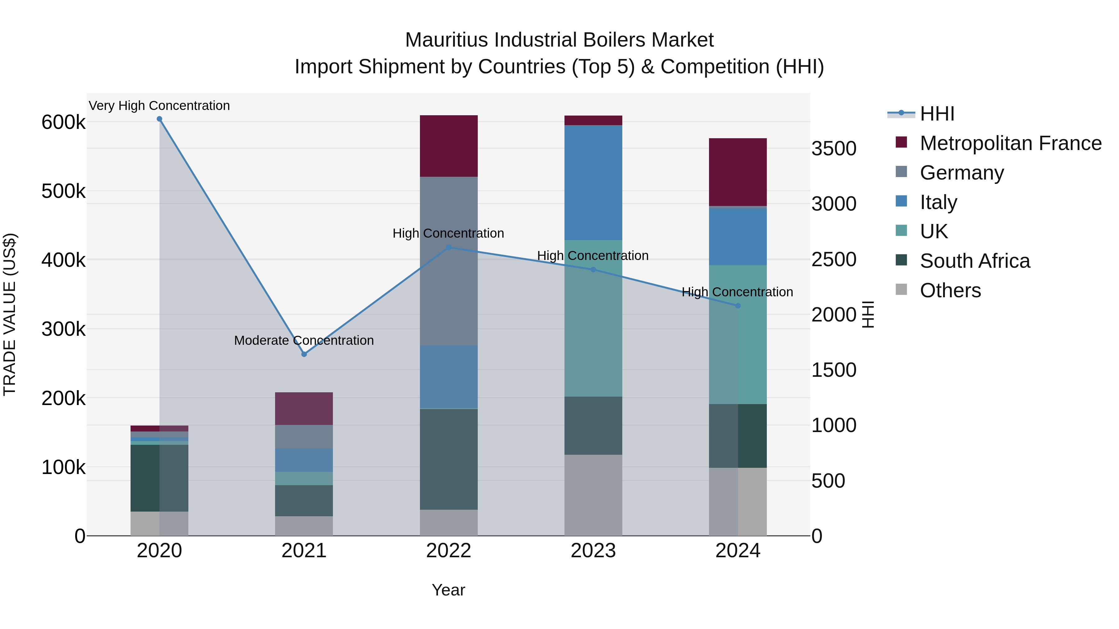 Mauritius Industrial Boilers Market Top 5 Importing Countries and Market Competition (HHI) Analysis
