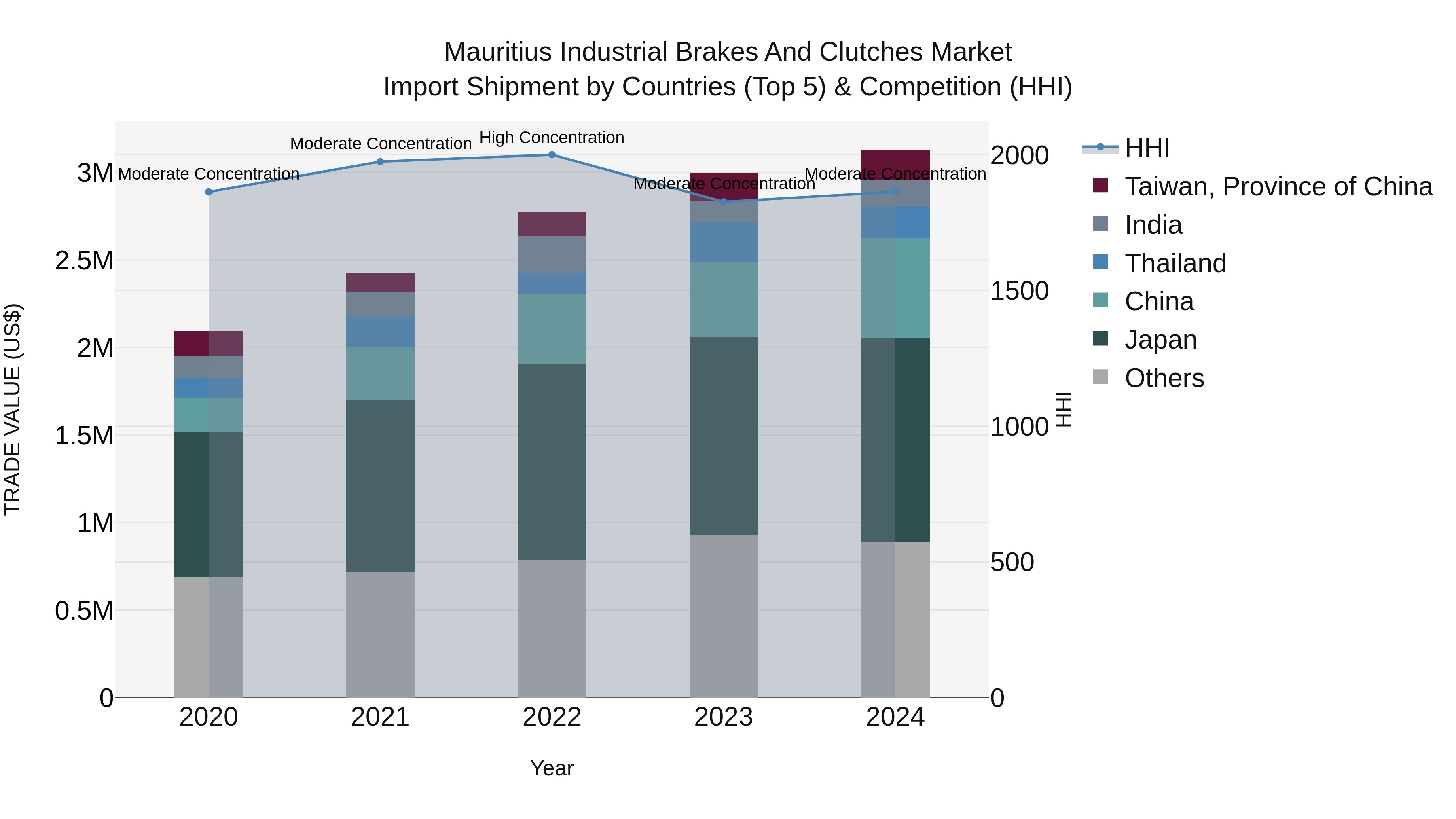 Mauritius Industrial Brakes And Clutches Market Top 5 Importing Countries and Market Competition (HHI) Analysis