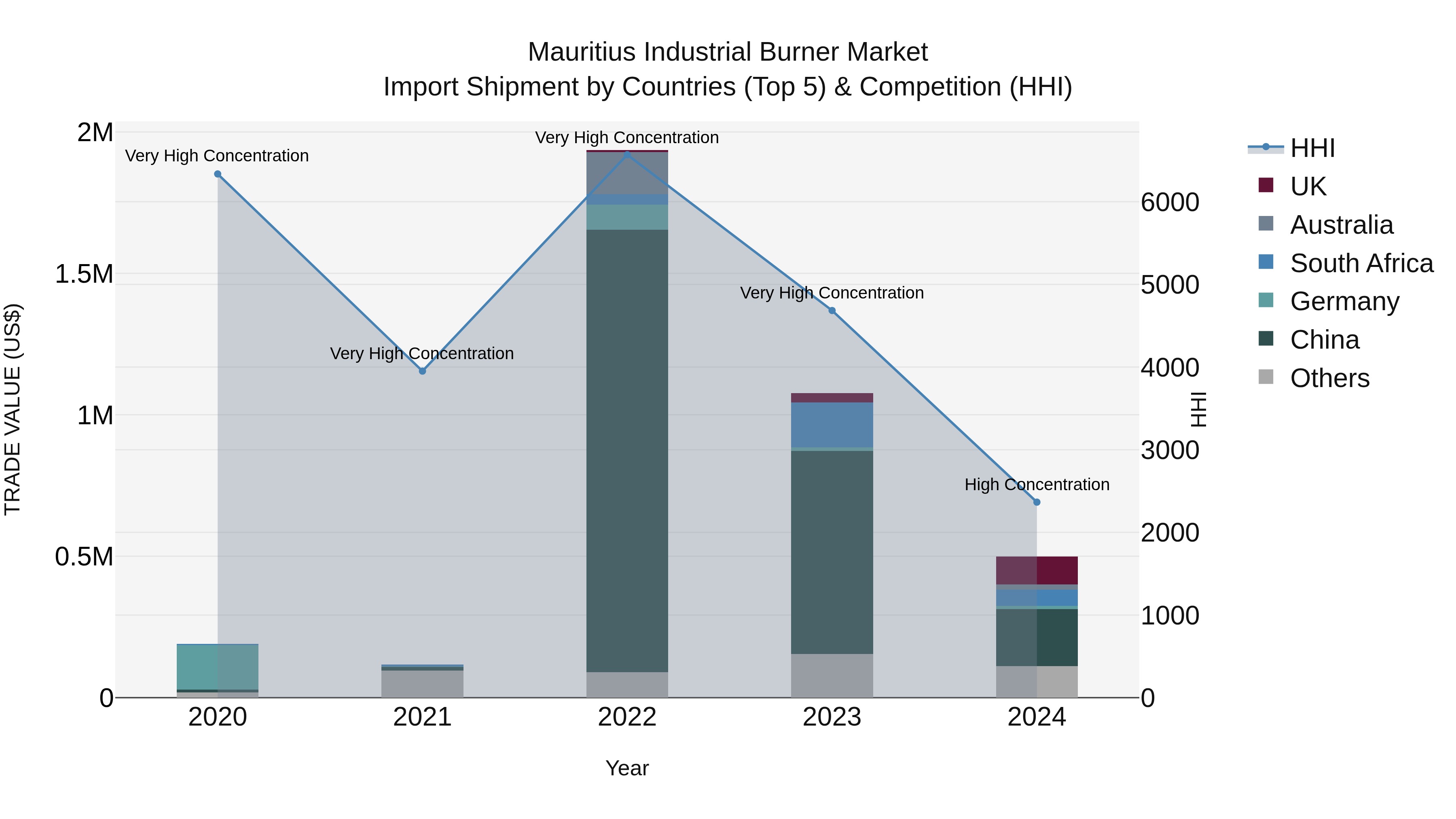 Mauritius Industrial Burner Market Top 5 Importing Countries and Market Competition (HHI) Analysis