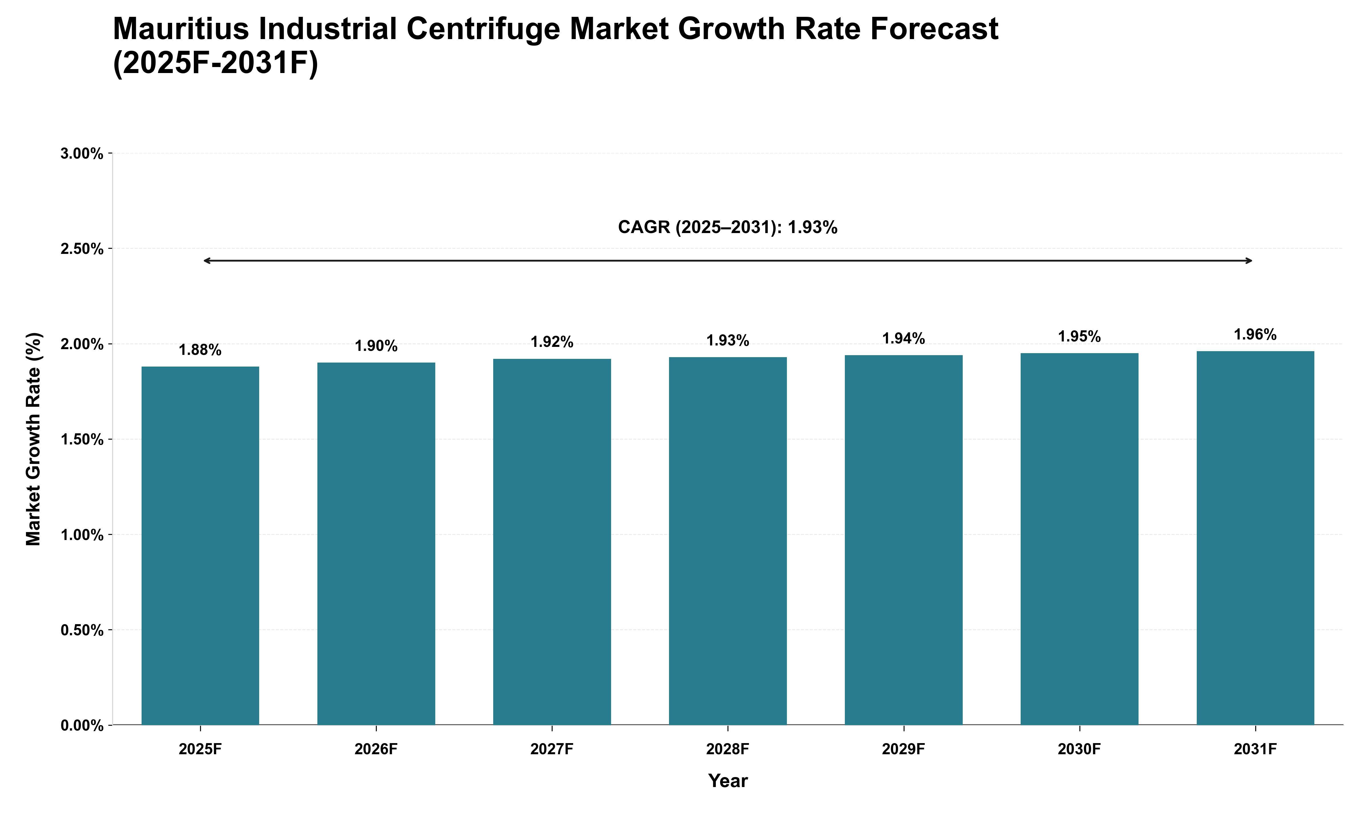 Mauritius Industrial Centrifuge Market Growth Rate Analysis (2025 - 2031)