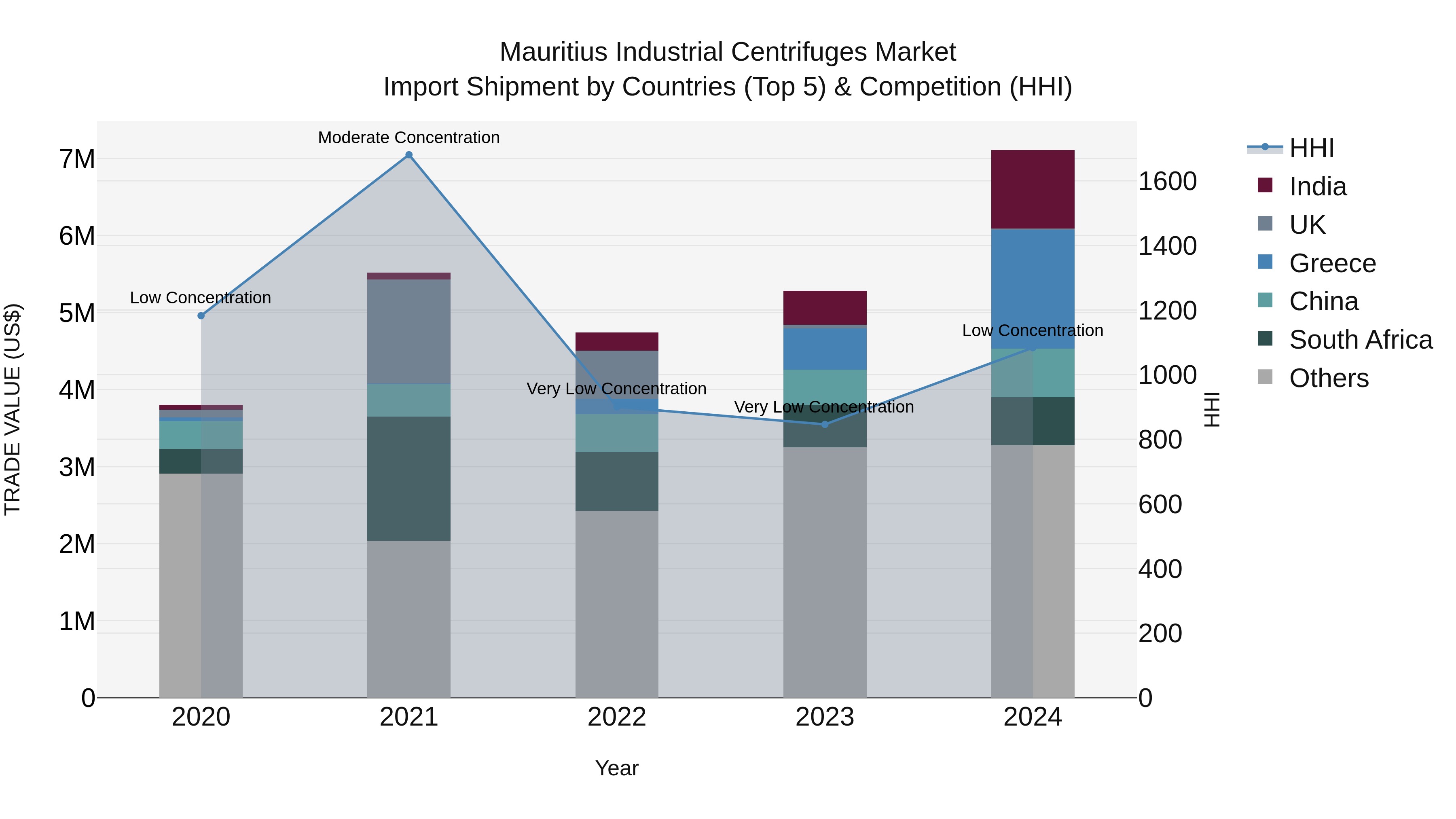 Mauritius Industrial Centrifuges Market Top 5 Importing Countries and Market Competition (HHI) Analysis