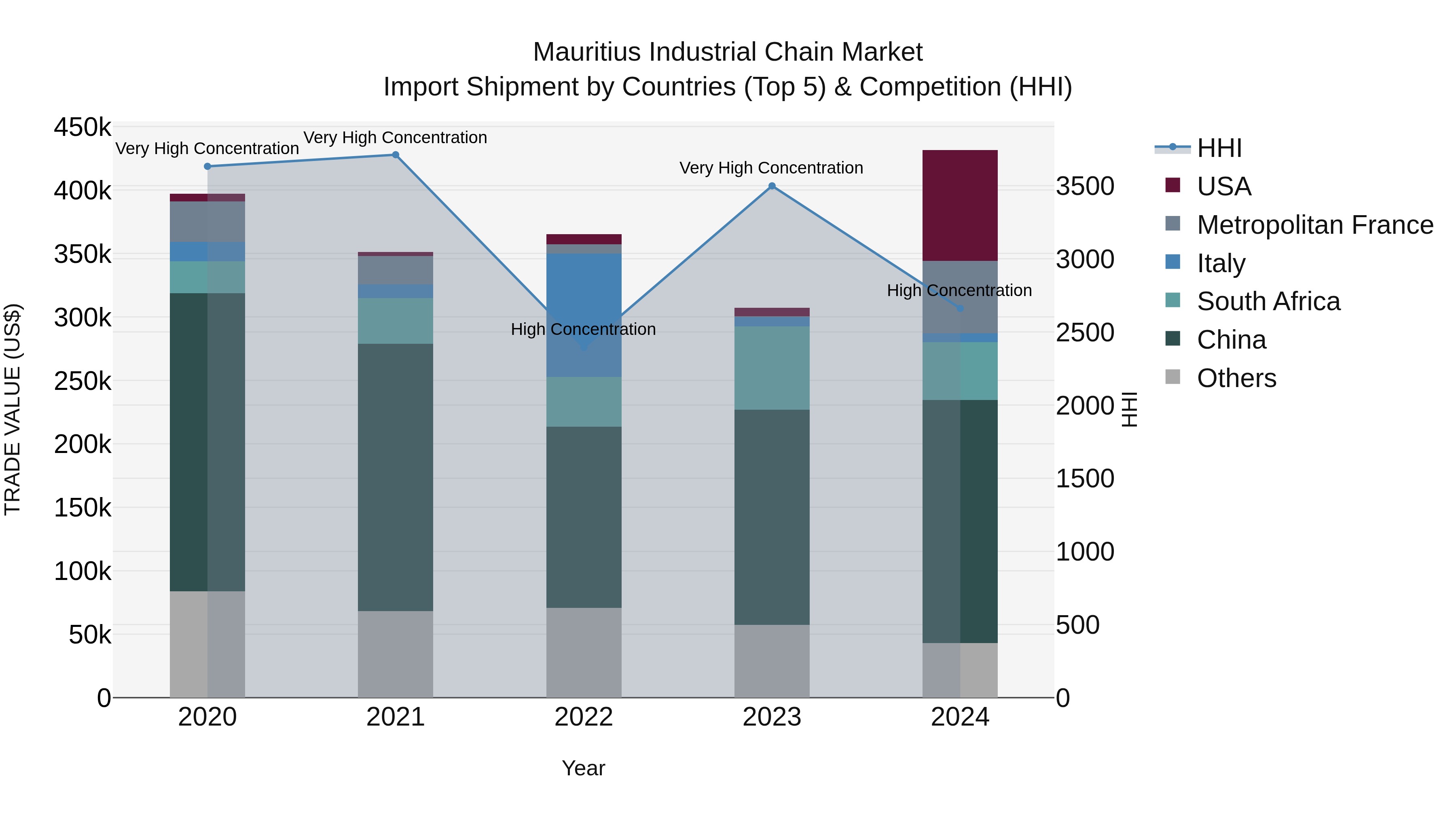 Mauritius Industrial Chain Market Top 5 Importing Countries and Market Competition (HHI) Analysis