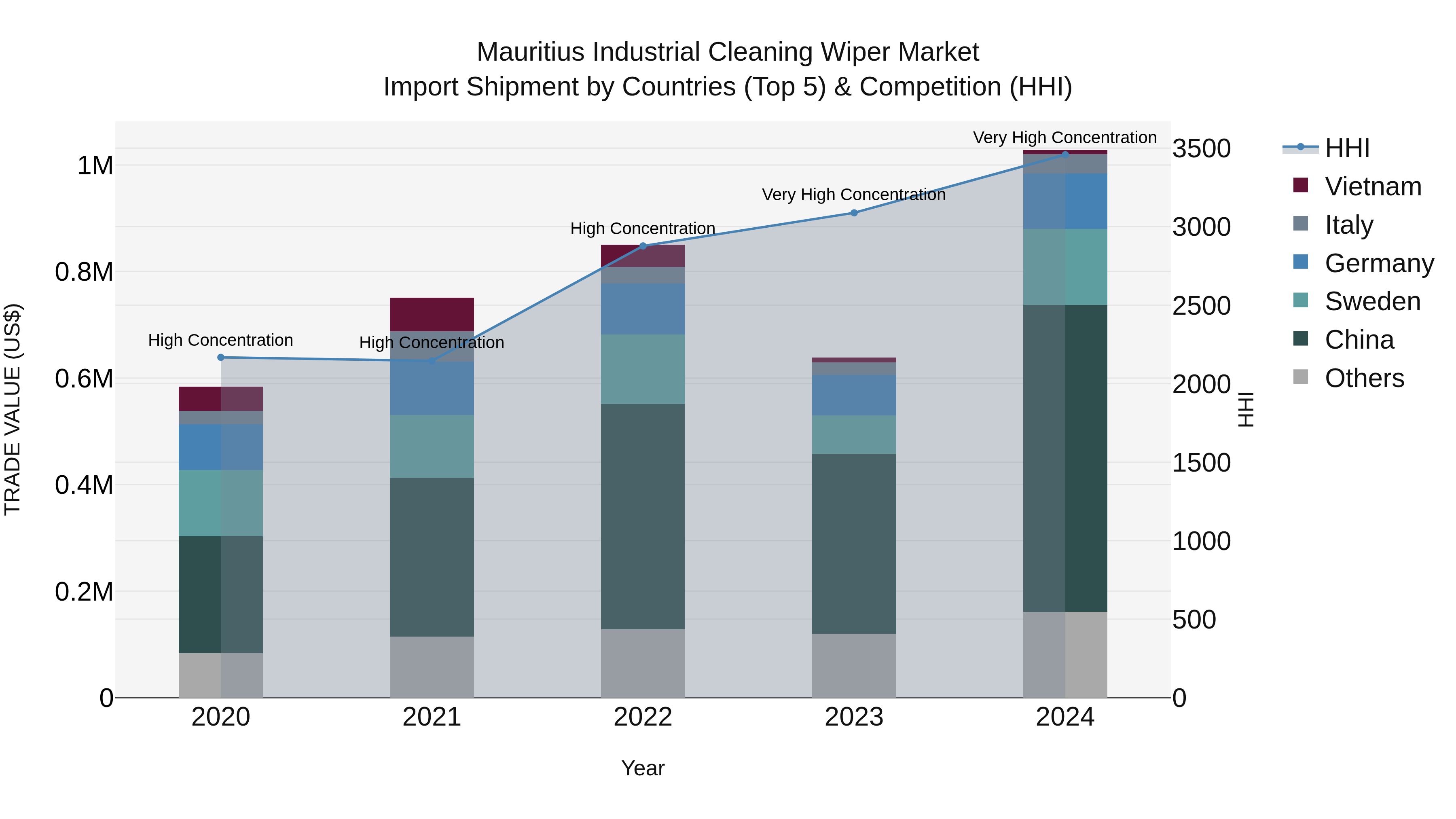 Mauritius Industrial Cleaning Wiper Market Top 5 Importing Countries and Market Competition (HHI) Analysis