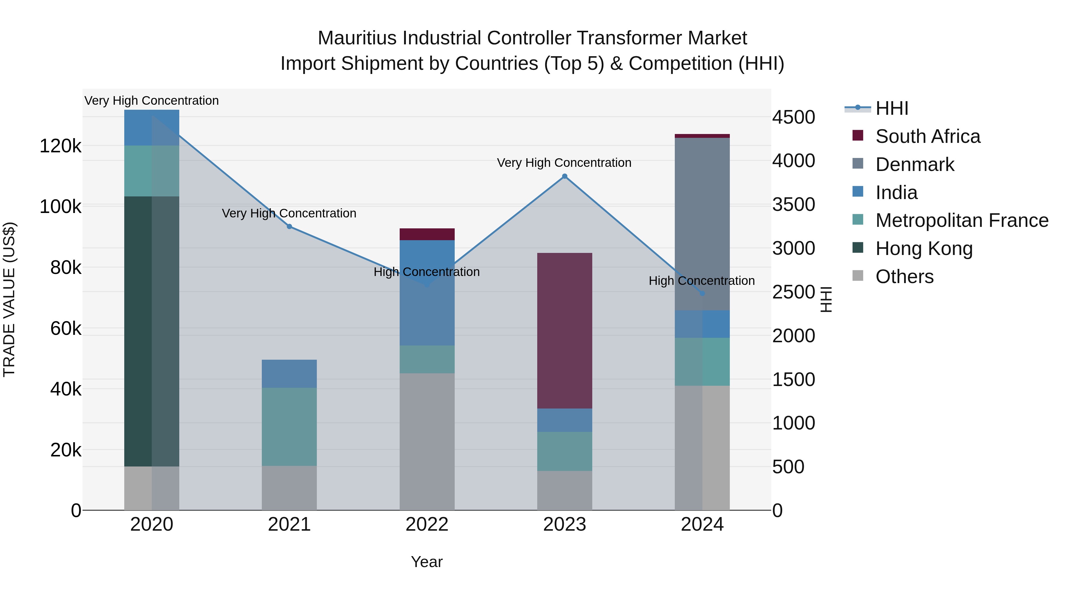 Mauritius Industrial Controller Transformer Market Top 5 Importing Countries and Market Competition (HHI) Analysis