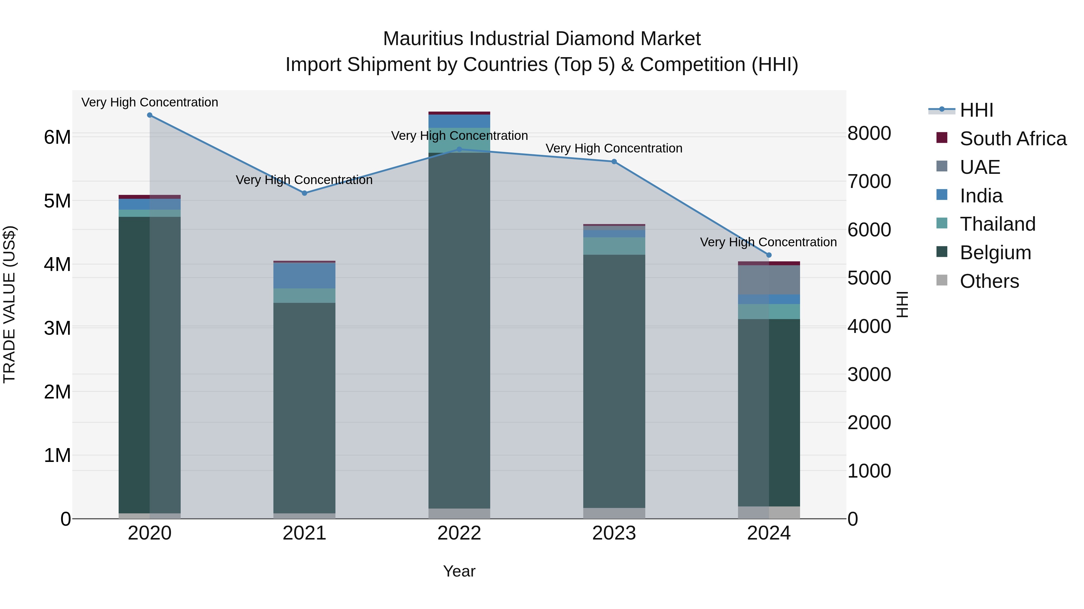 Mauritius Industrial Diamond Market Top 5 Importing Countries and Market Competition (HHI) Analysis
