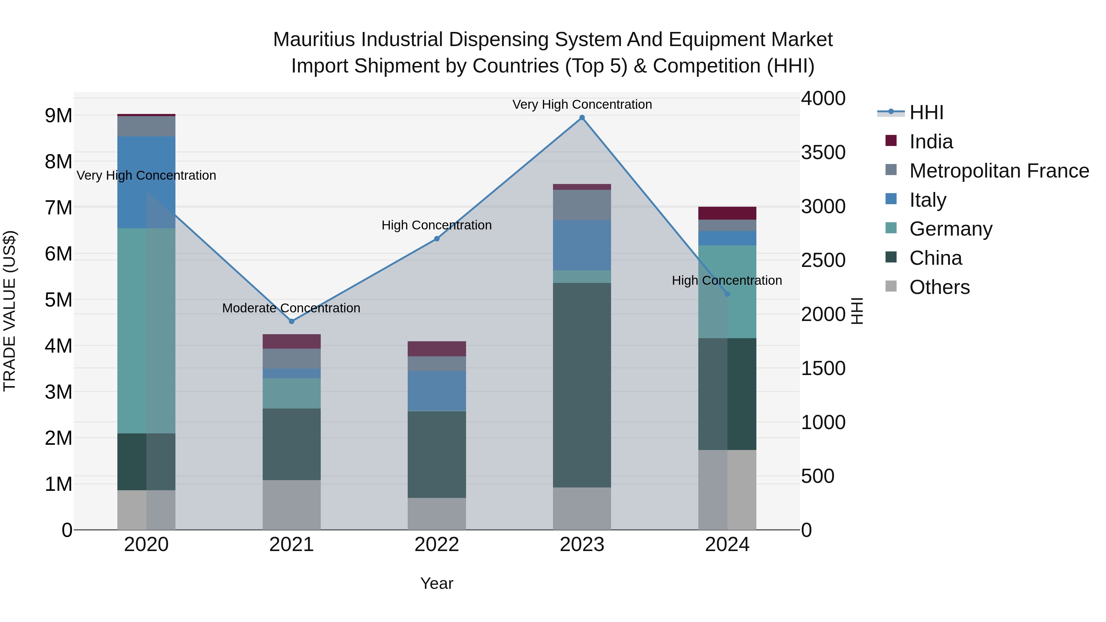 Mauritius Industrial Dispensing System And Equipment Market Top 5 Importing Countries and Market Competition (HHI) Analysis