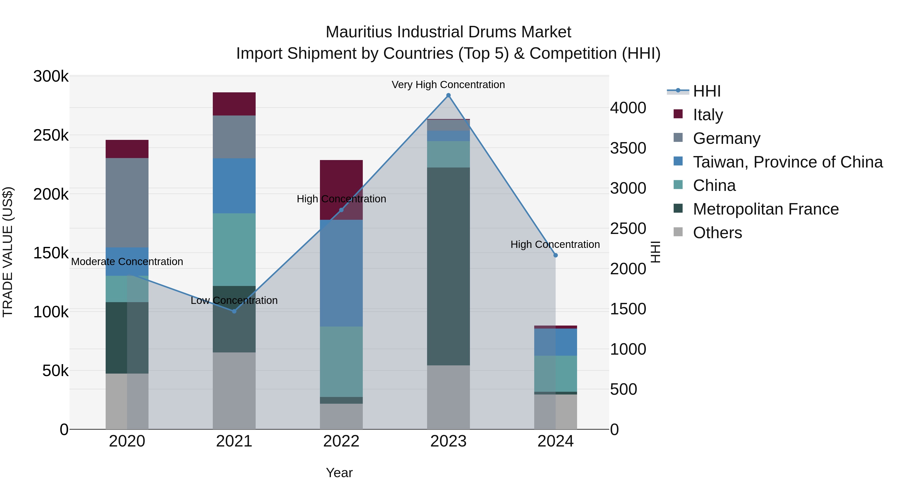 Mauritius Industrial Drums Market Top 5 Importing Countries and Market Competition (HHI) Analysis