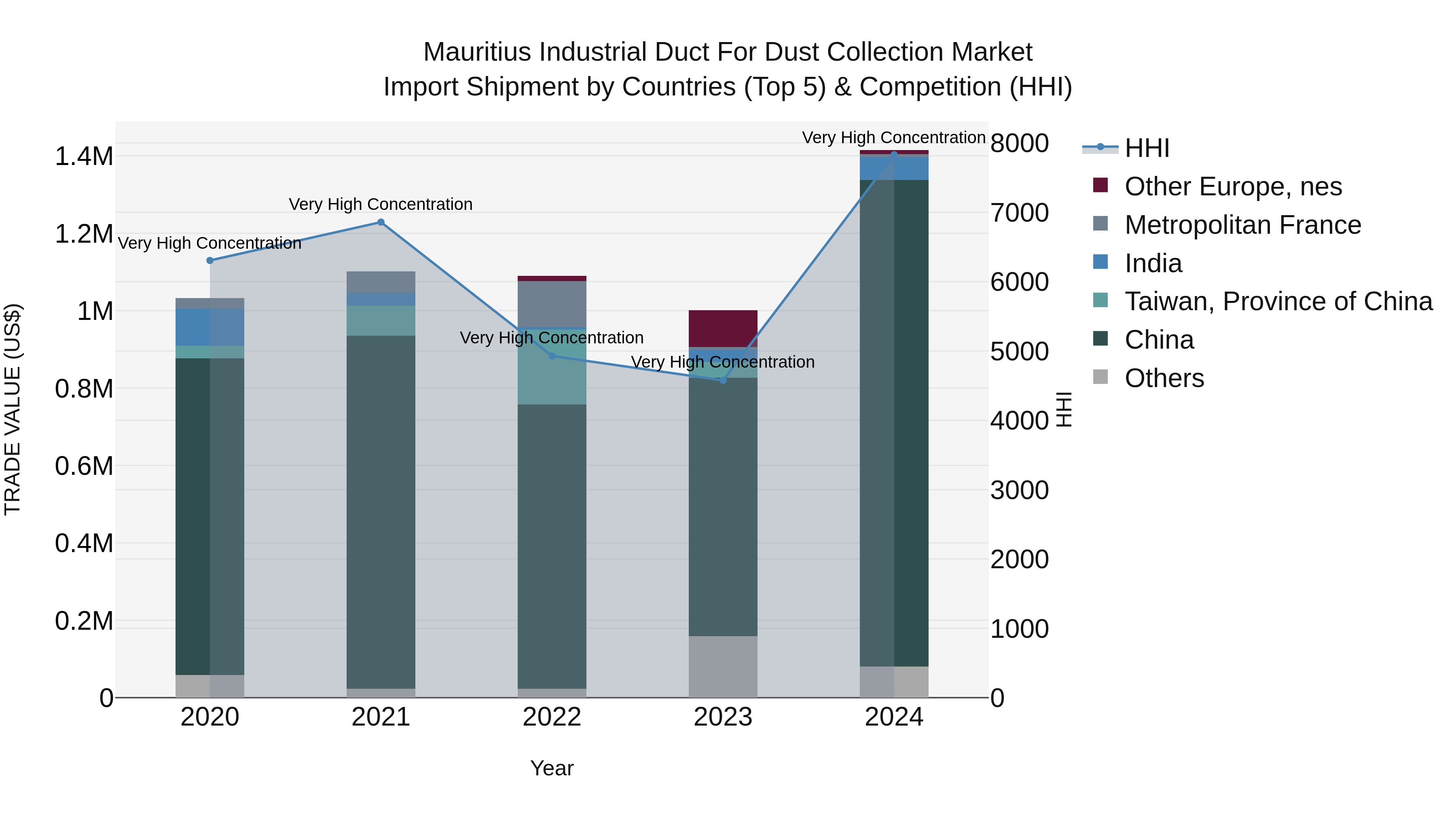 Mauritius Industrial Duct For Dust Collection Market Top 5 Importing Countries and Market Competition (HHI) Analysis