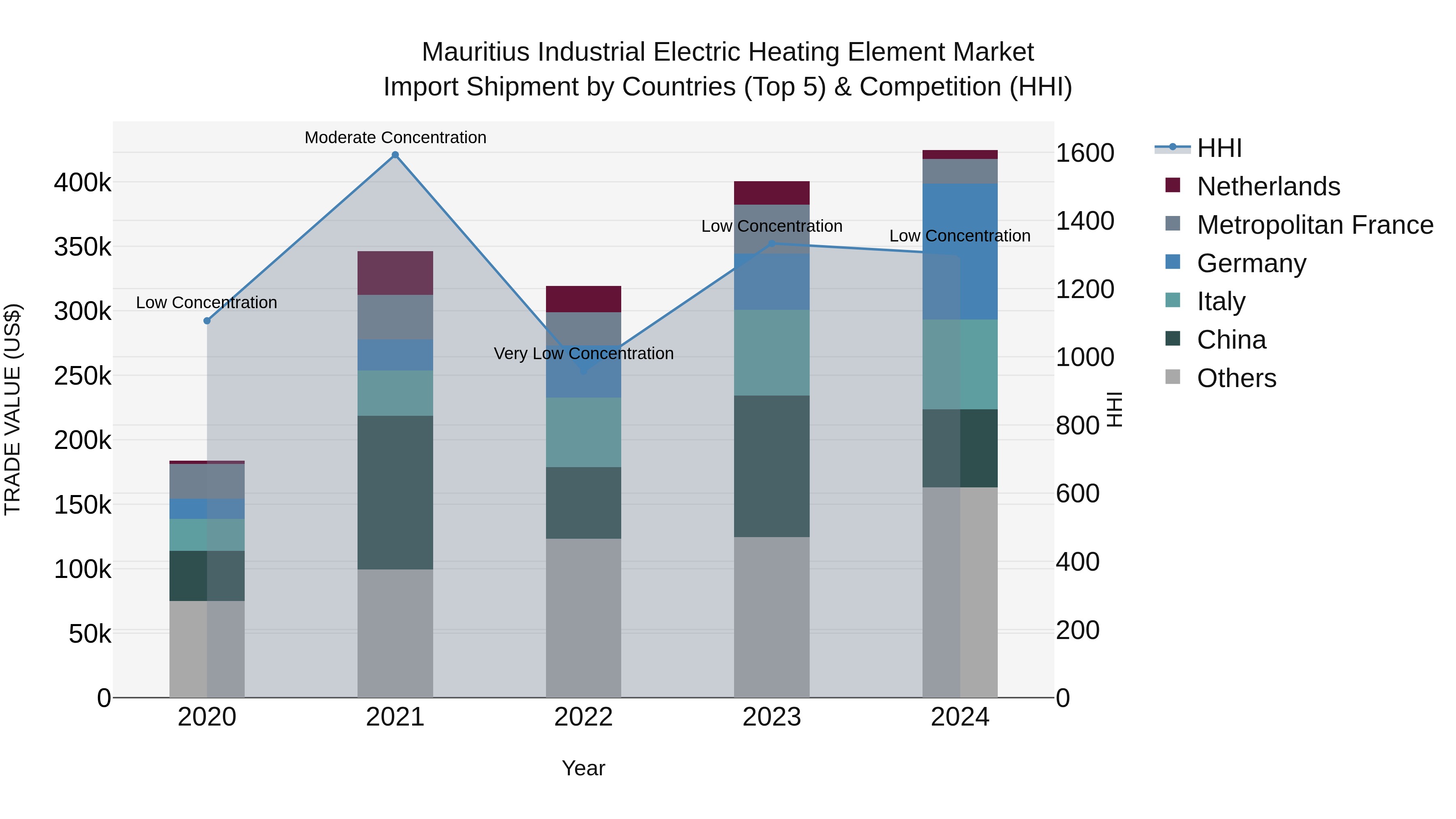 Mauritius Industrial Electric Heating Element Market Top 5 Importing Countries and Market Competition (HHI) Analysis