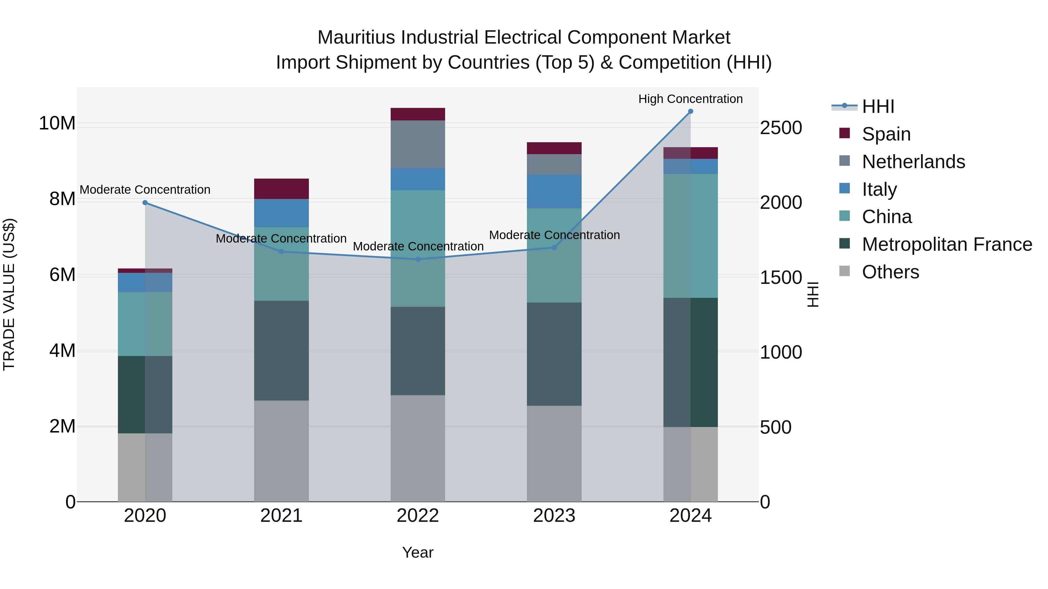 Mauritius Industrial Electrical Component Market Top 5 Importing Countries and Market Competition (HHI) Analysis