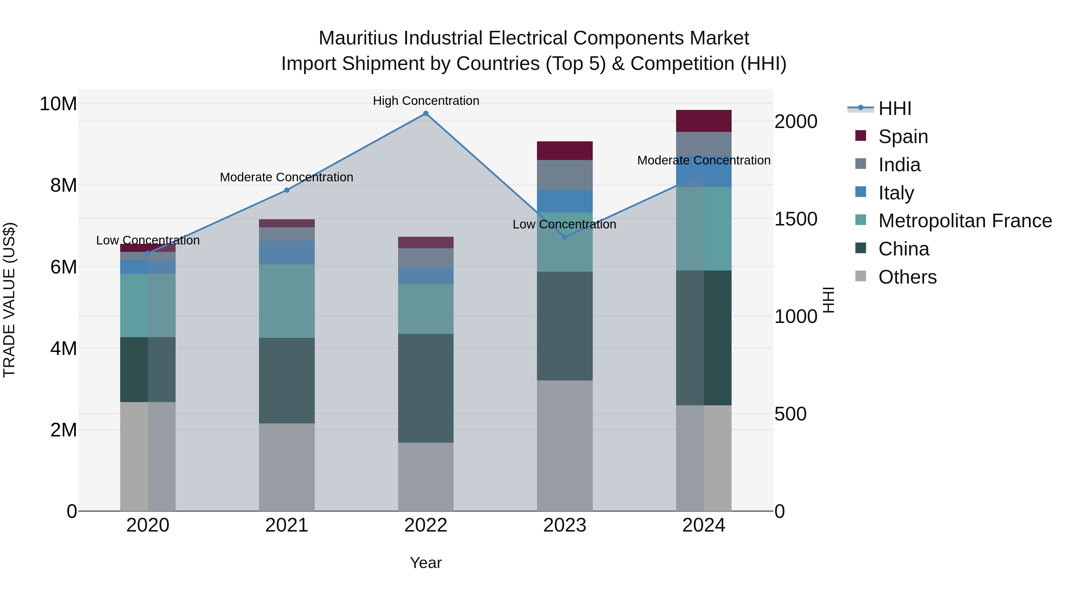 Mauritius Industrial Electrical Components Market Top 5 Importing Countries and Market Competition (HHI) Analysis