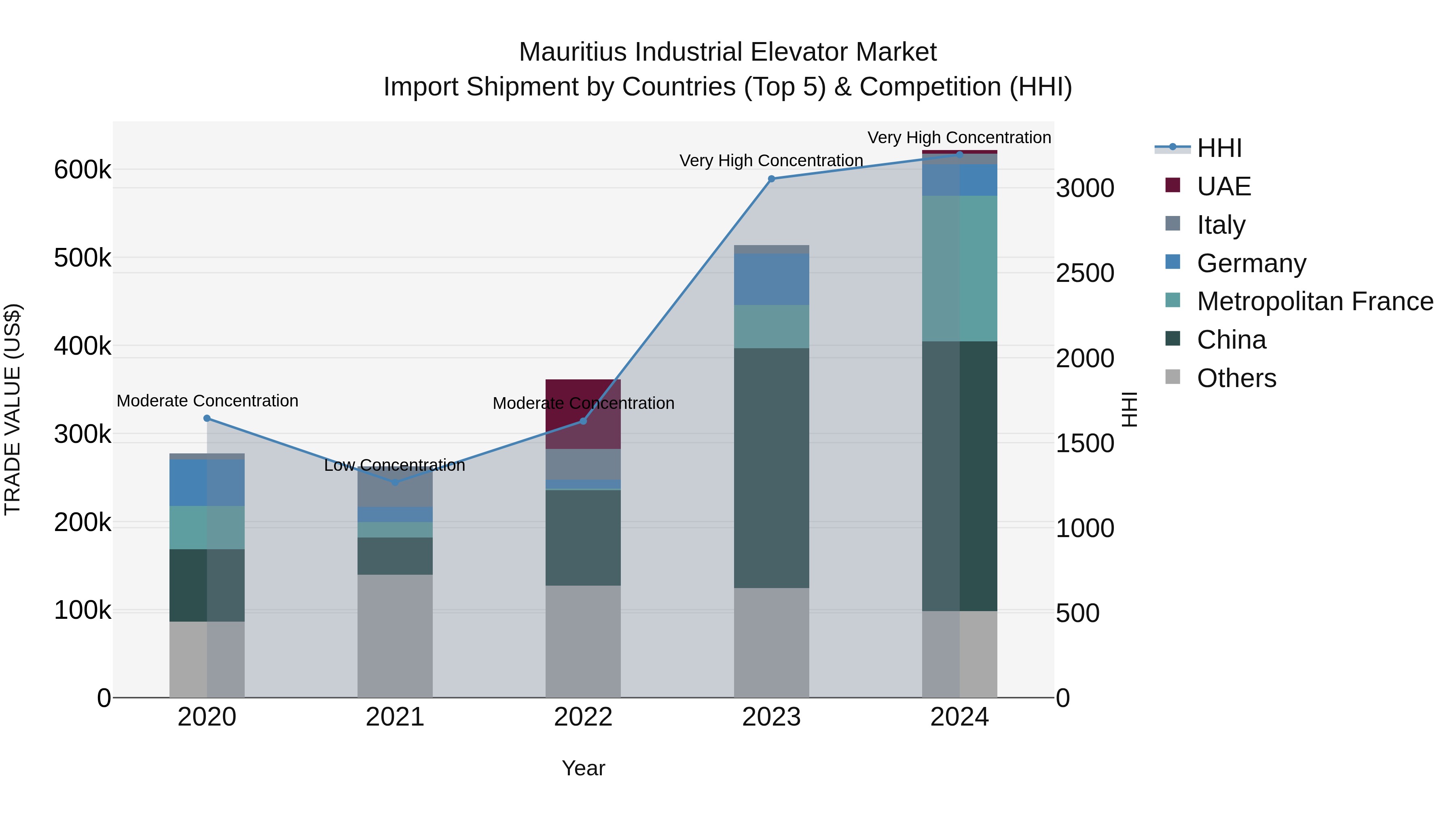 Mauritius Industrial Elevator Market Top 5 Importing Countries and Market Competition (HHI) Analysis