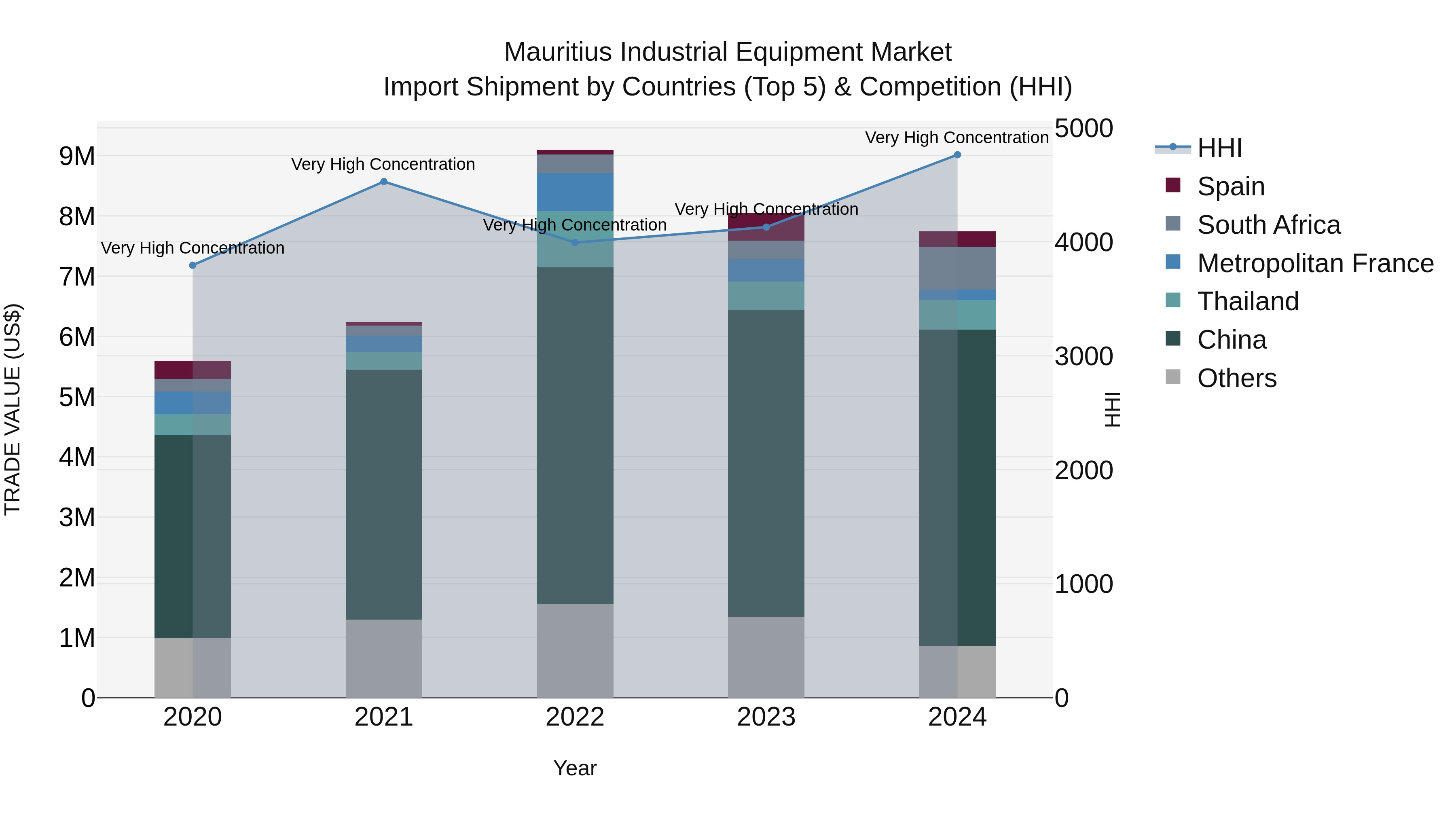 Mauritius Industrial Equipment Market Top 5 Importing Countries and Market Competition (HHI) Analysis
