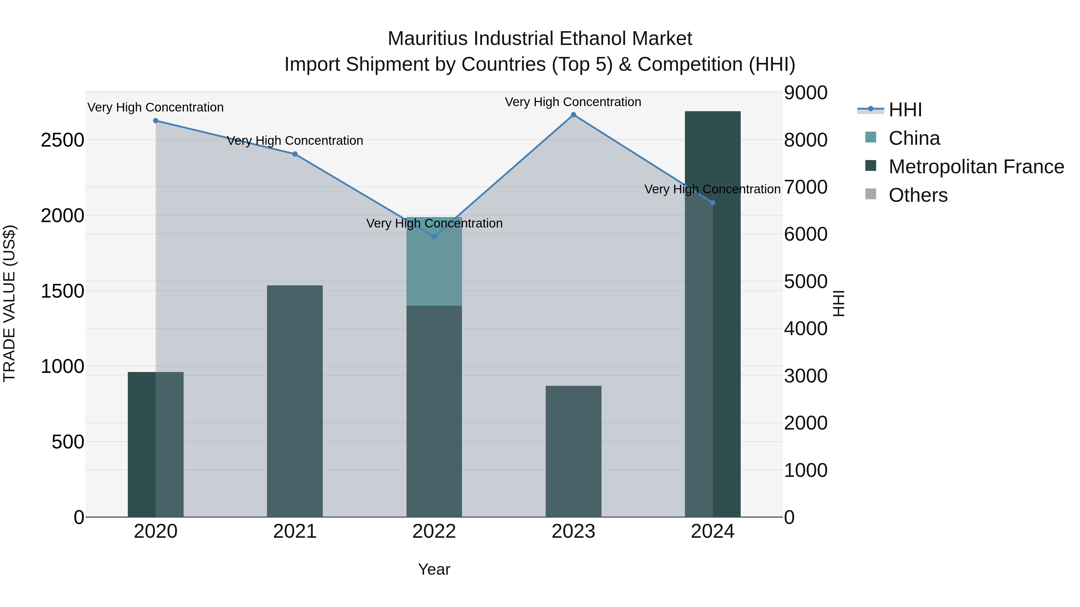 Mauritius Industrial Ethanol Market Top 5 Importing Countries and Market Competition (HHI) Analysis
