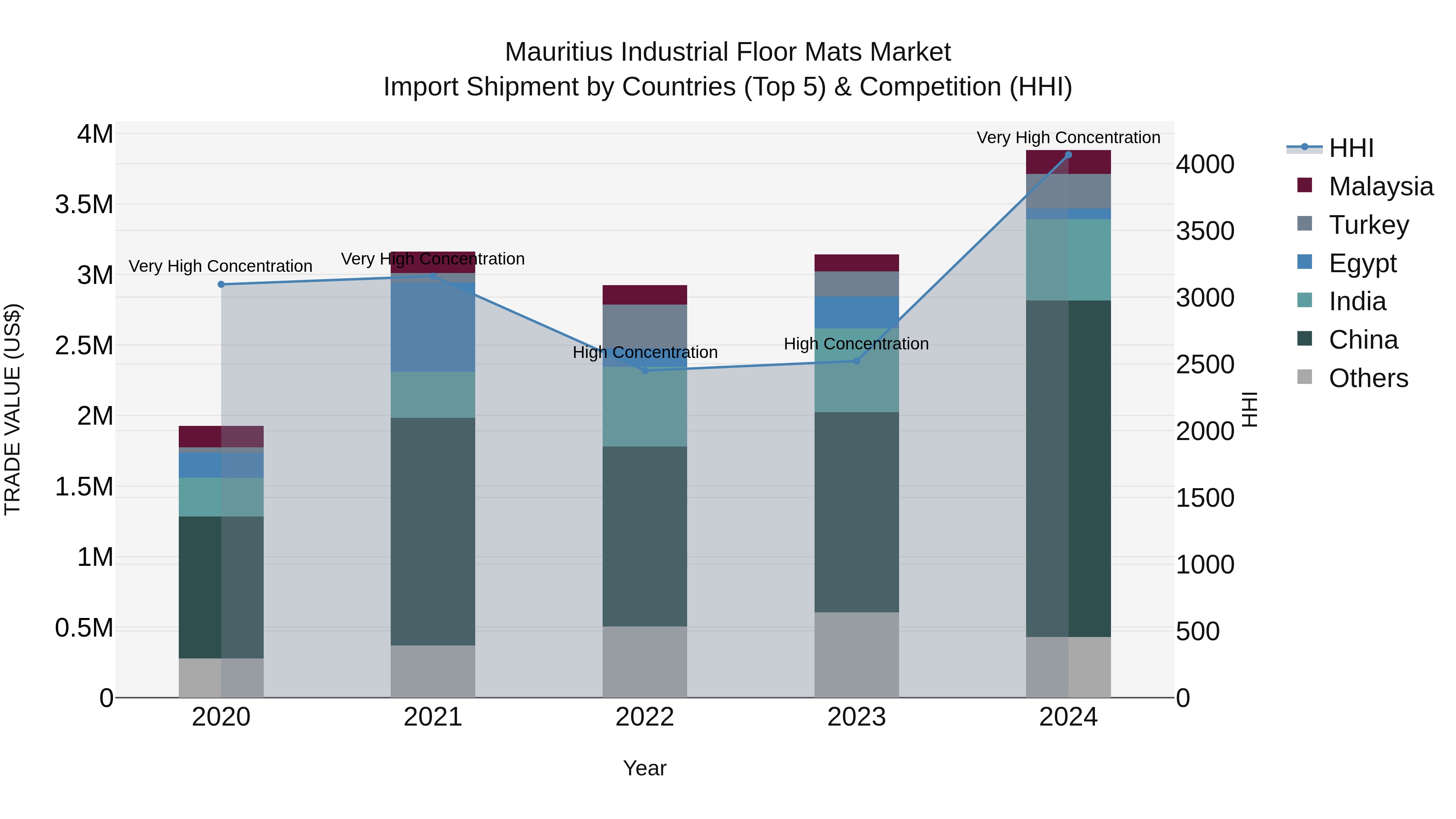 Mauritius Industrial Floor Mats Market Top 5 Importing Countries and Market Competition (HHI) Analysis