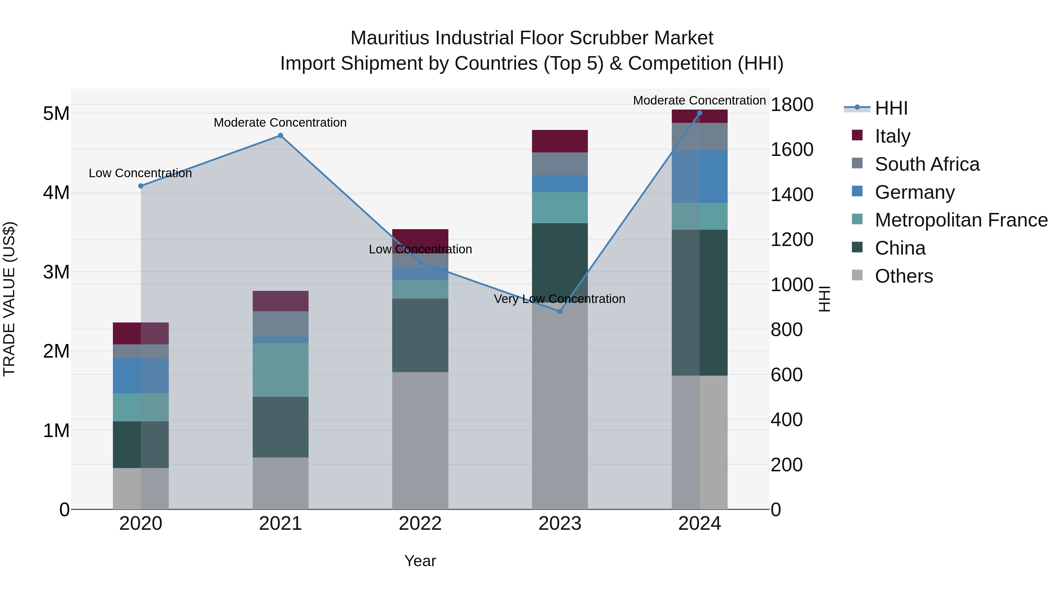 Mauritius Industrial Floor Scrubber Market Top 5 Importing Countries and Market Competition (HHI) Analysis