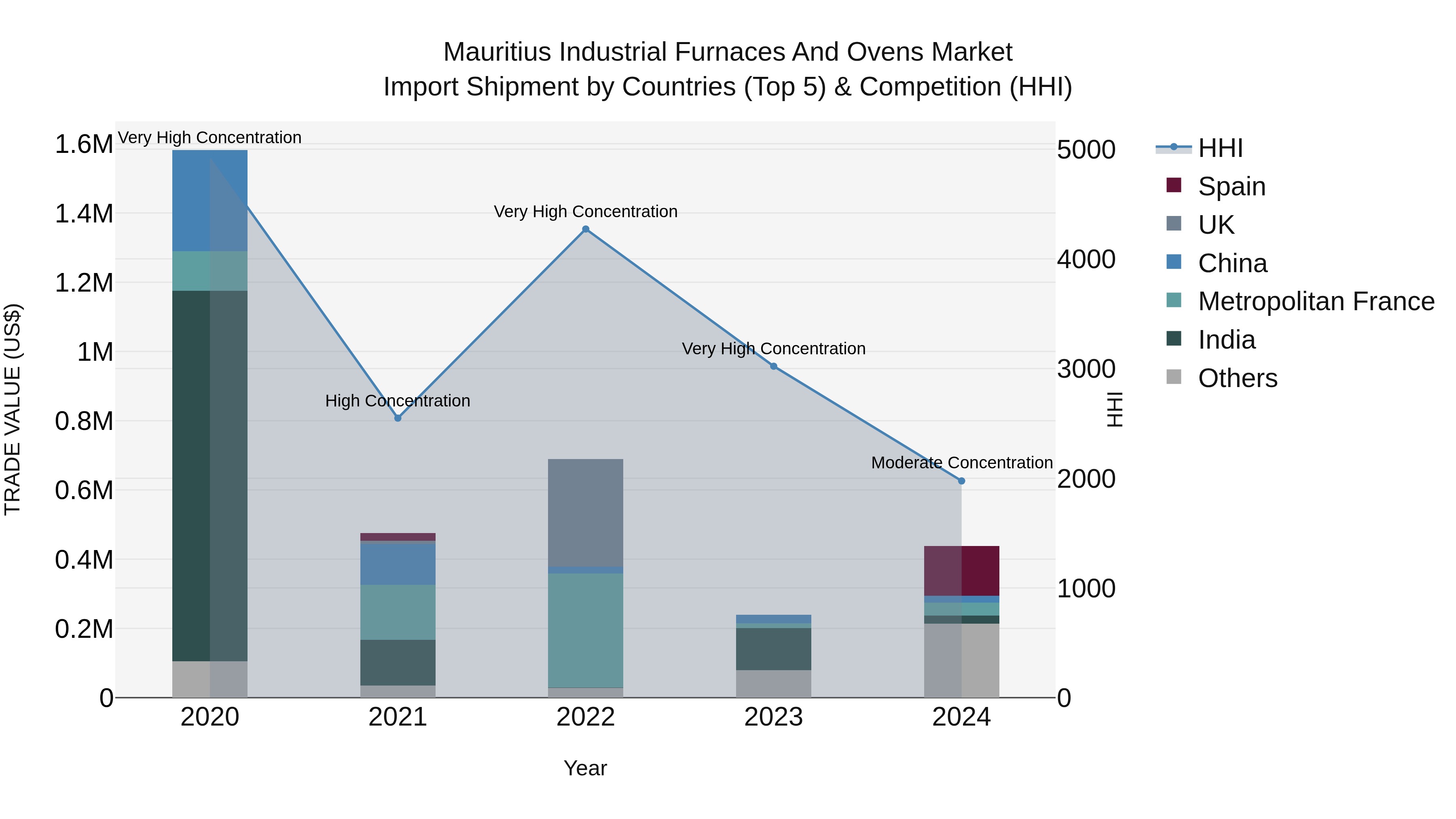 Mauritius Industrial Furnaces And Ovens Market Top 5 Importing Countries and Market Competition (HHI) Analysis