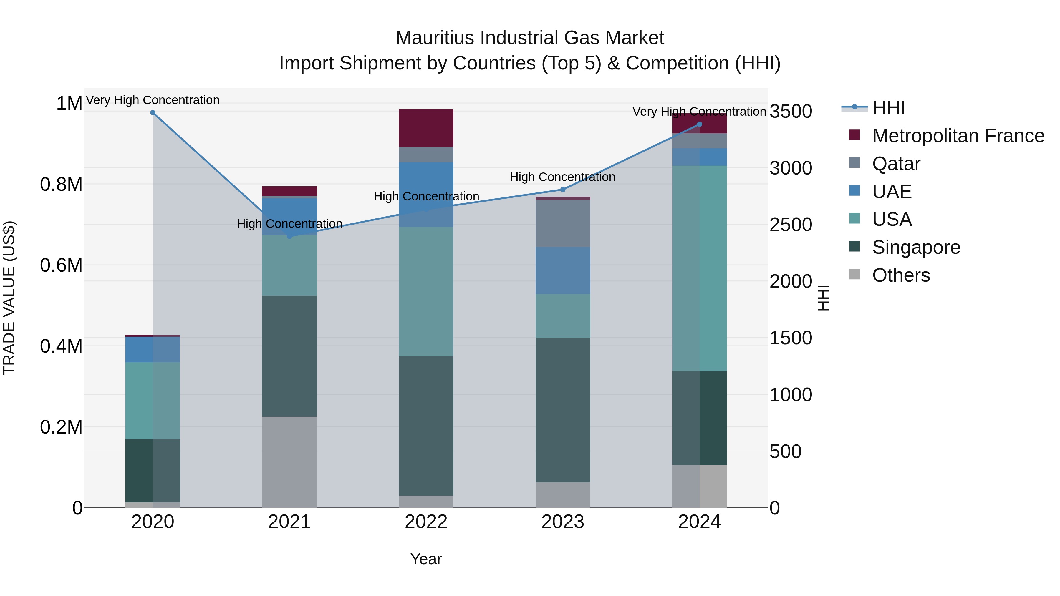 Mauritius Industrial Gas Market Top 5 Importing Countries and Market Competition (HHI) Analysis