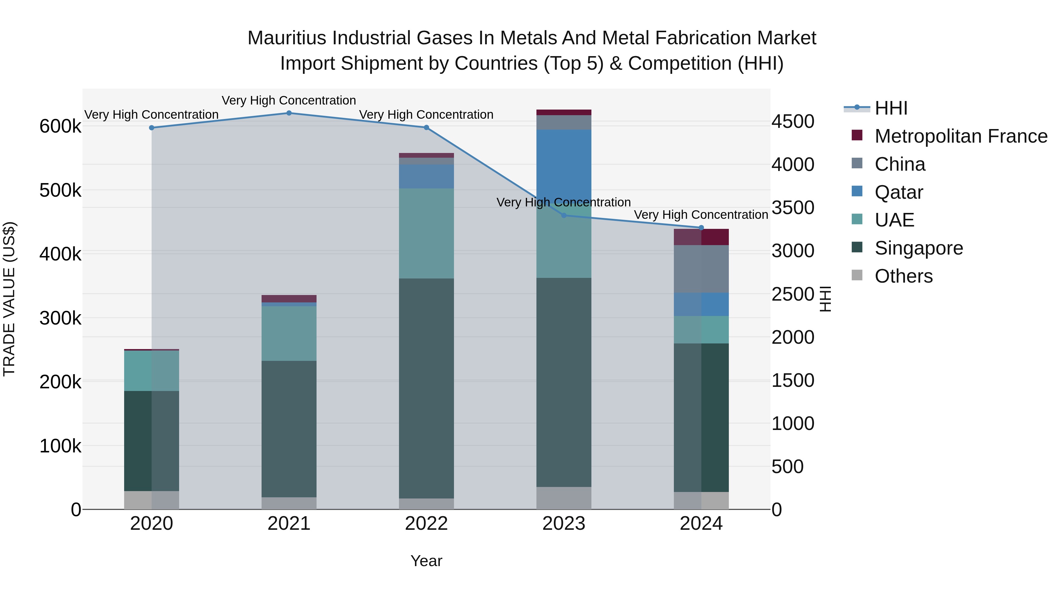 Mauritius Industrial Gases In Metals And Metal Fabrication Market Top 5 Importing Countries and Market Competition (HHI) Analysis